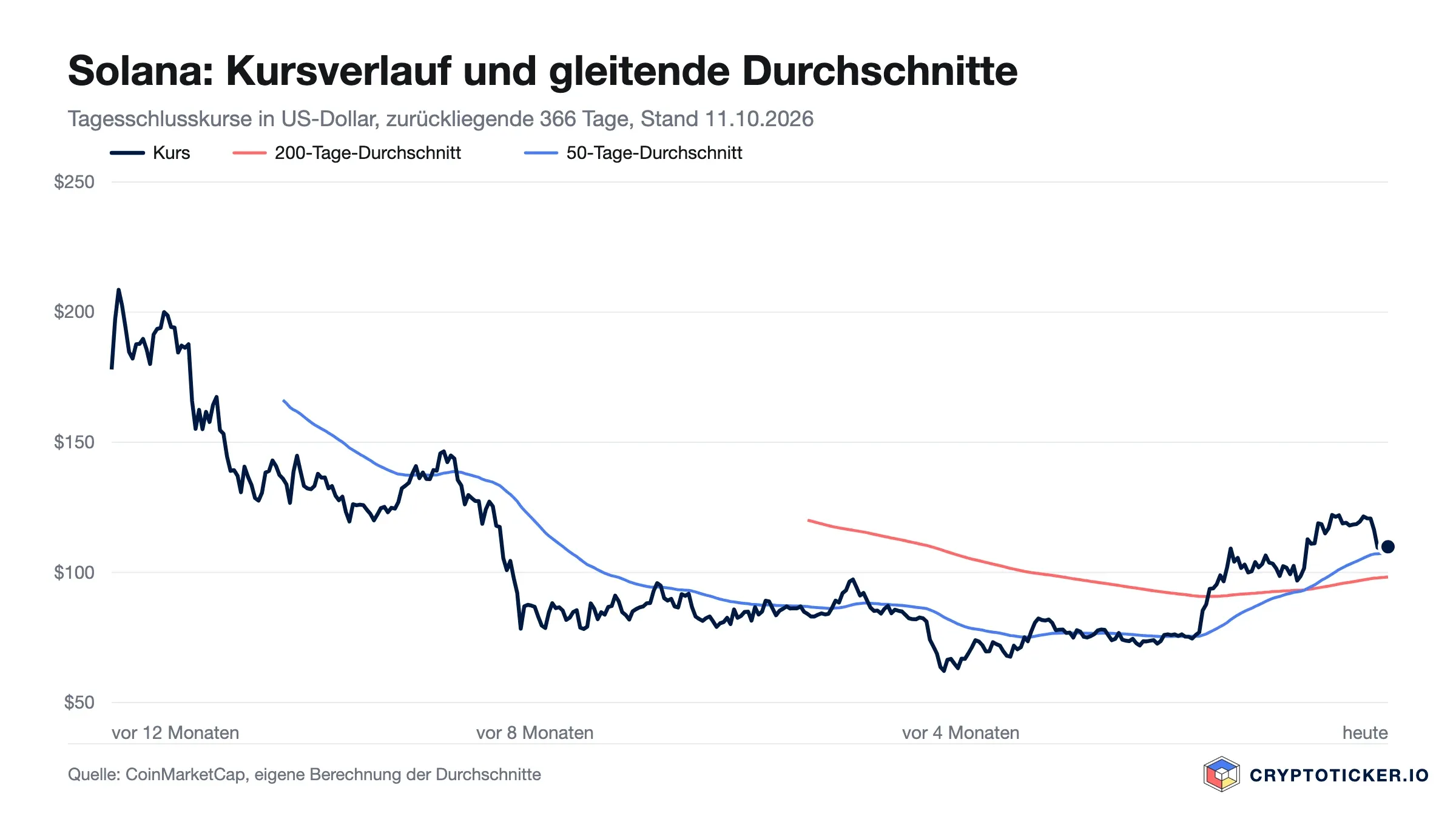 Liniendiagramm: Solana-Kursverlauf der vergangenen 366 Tage mit 200- und 50-Tage-Durchschnitt