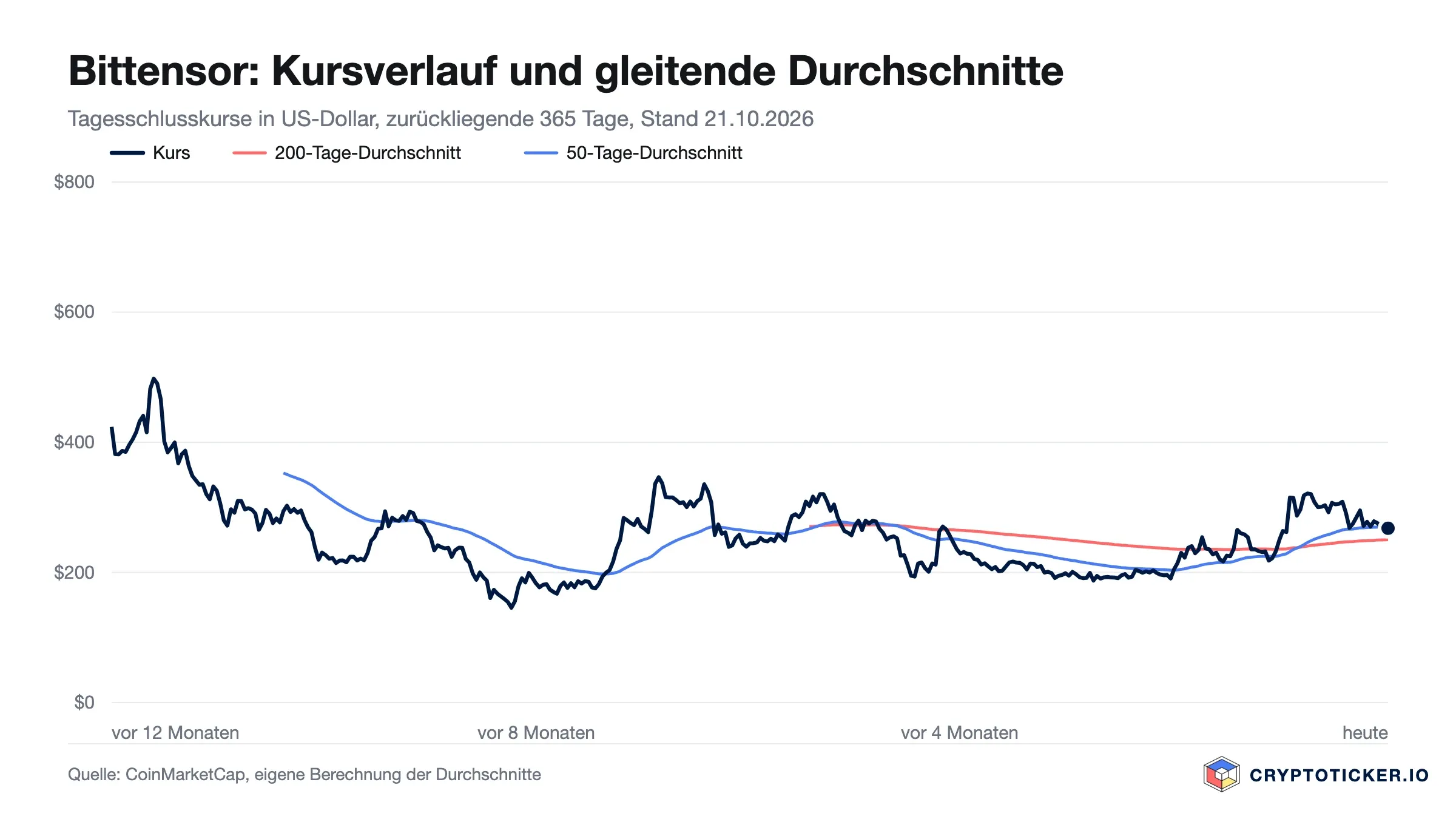 Liniendiagramm: Bittensor-Kursverlauf der vergangenen 365 Tage mit 200- und 50-Tage-Durchschnitt