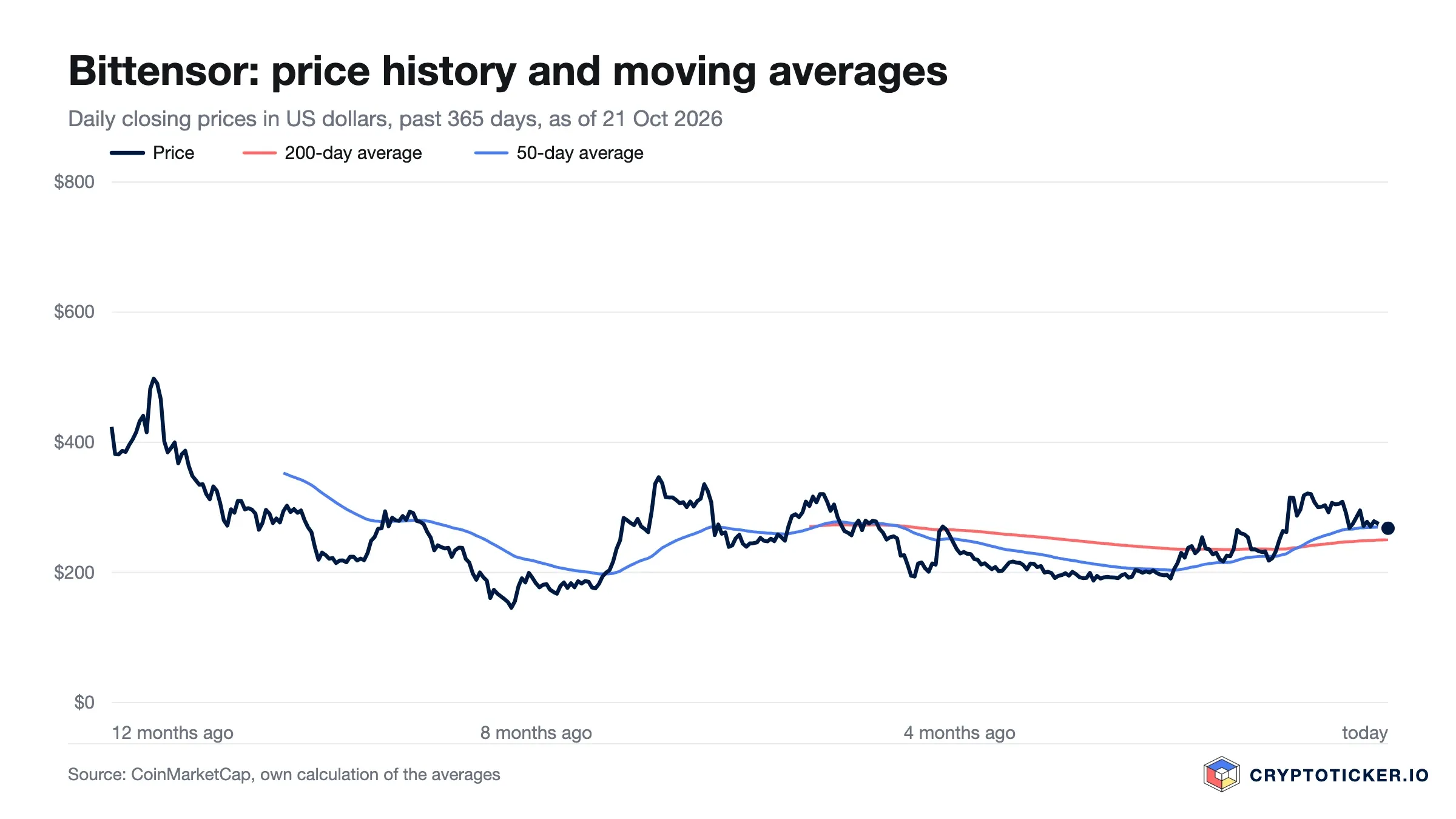 Line chart: Bittensor price over the past 365 days with 200-day and 50-day averages