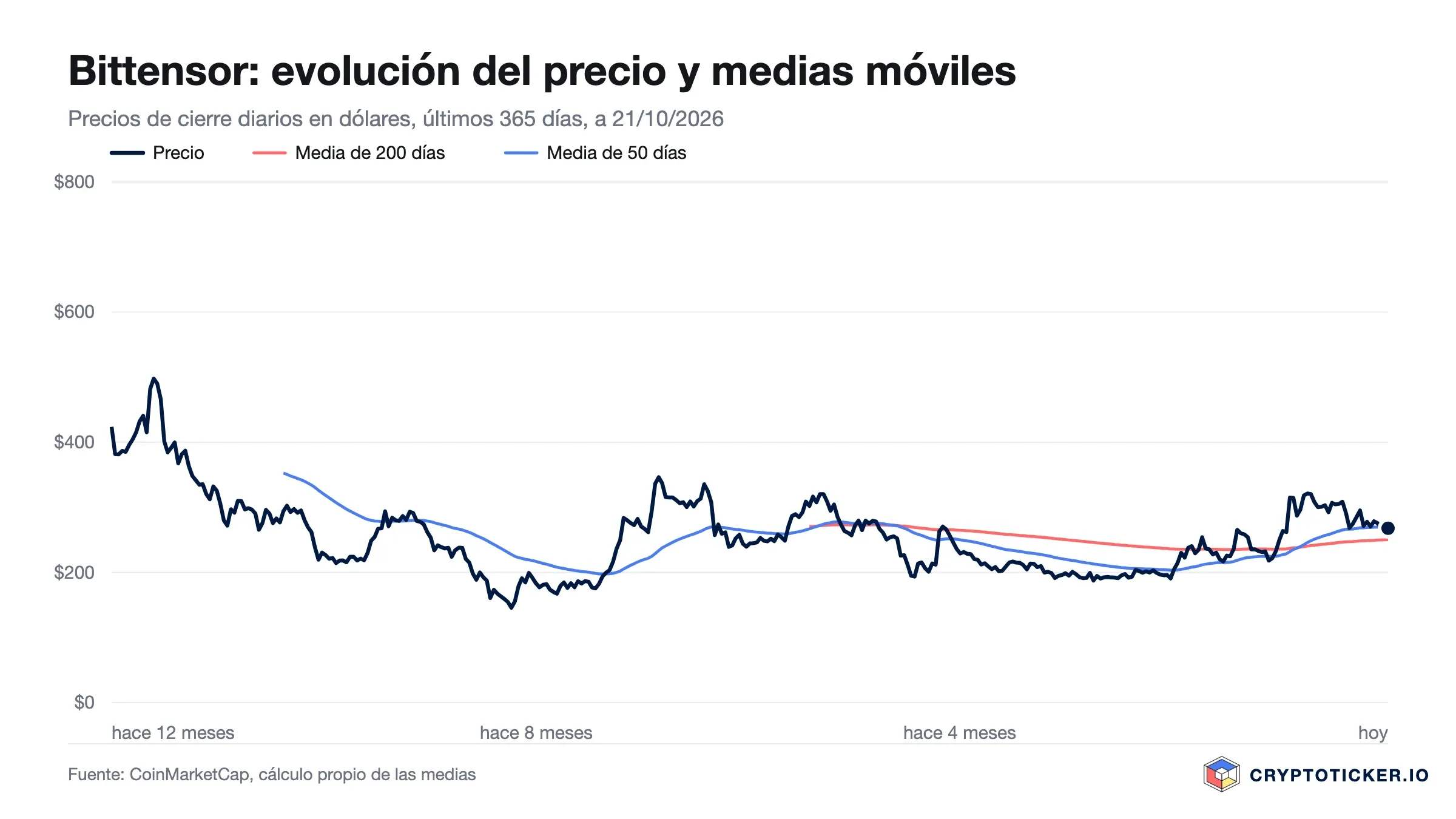 Gráfico de líneas: precio de Bittensor en los últimos 365 días con medias de 200 y 50 días
