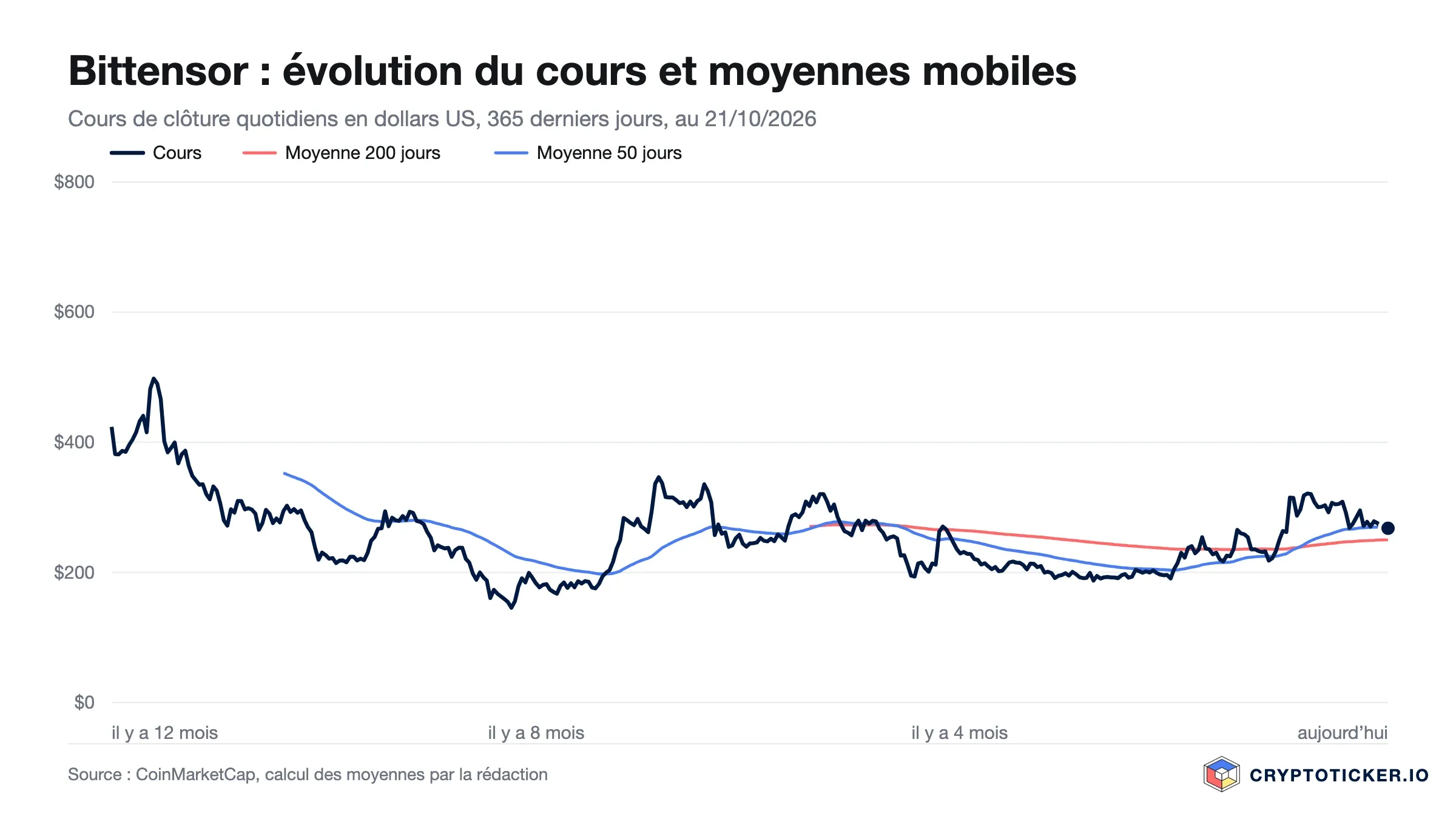 Graphique linéaire : cours du Bittensor sur les 365 derniers jours avec moyennes à 200 et 50 jours