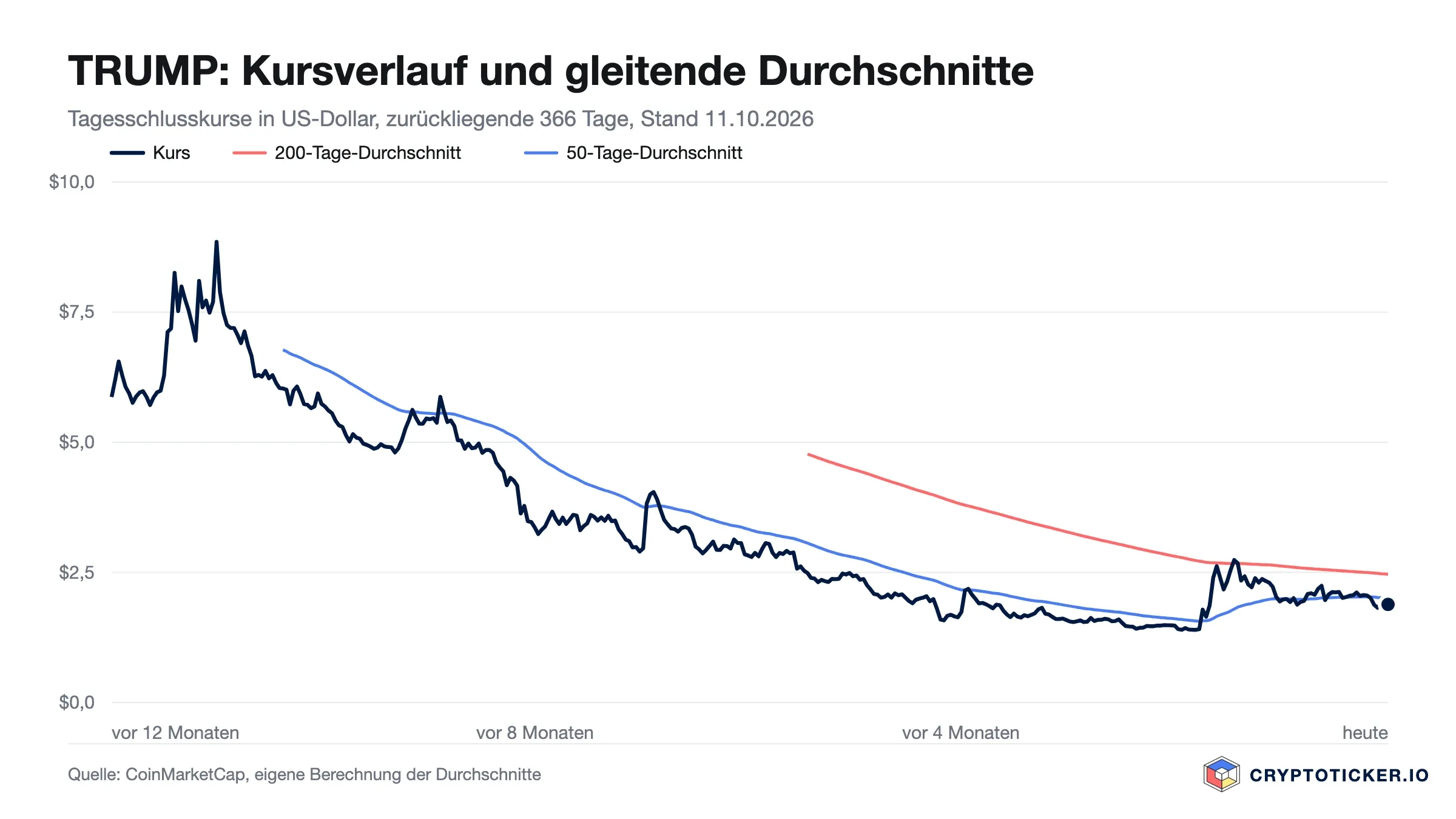 Liniendiagramm: TRUMP-Kursverlauf der vergangenen 366 Tage mit 200- und 50-Tage-Durchschnitt