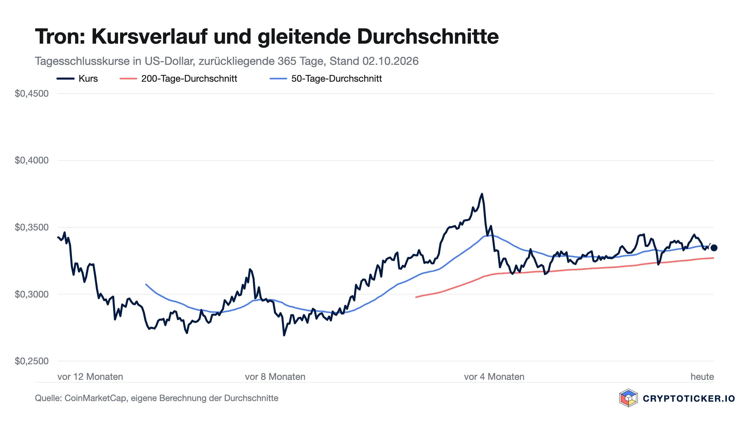 Liniendiagramm: Tron-Kursverlauf der vergangenen 365 Tage mit 200- und 50-Tage-Durchschnitt