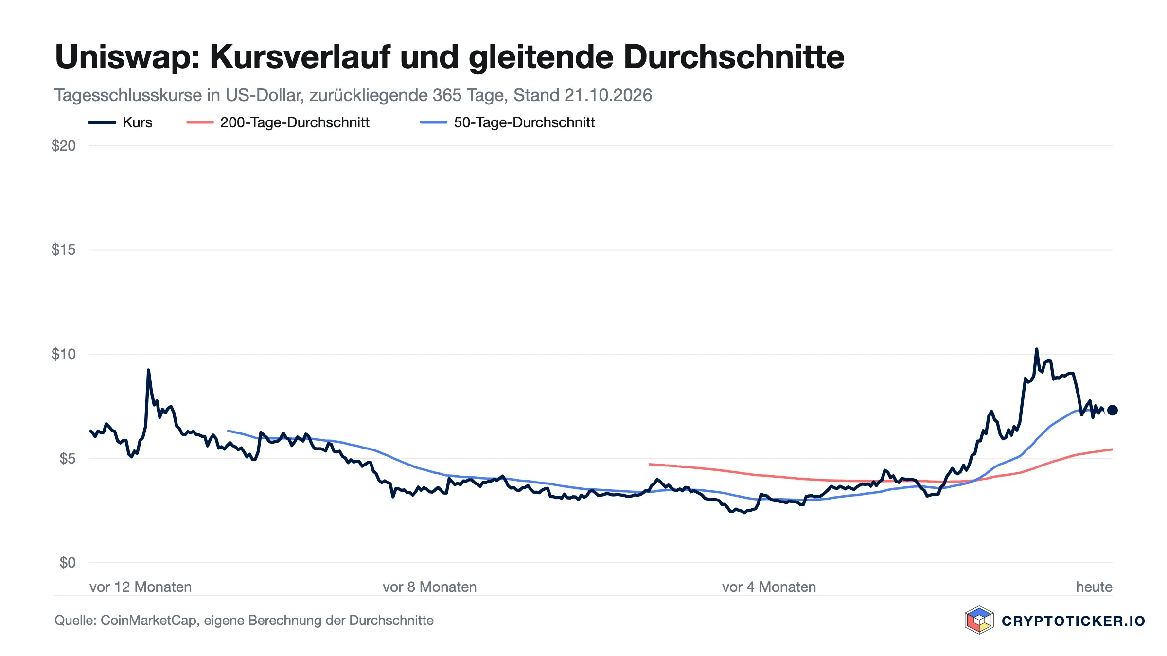Liniendiagramm: Uniswap-Kursverlauf der vergangenen 365 Tage mit 200- und 50-Tage-Durchschnitt