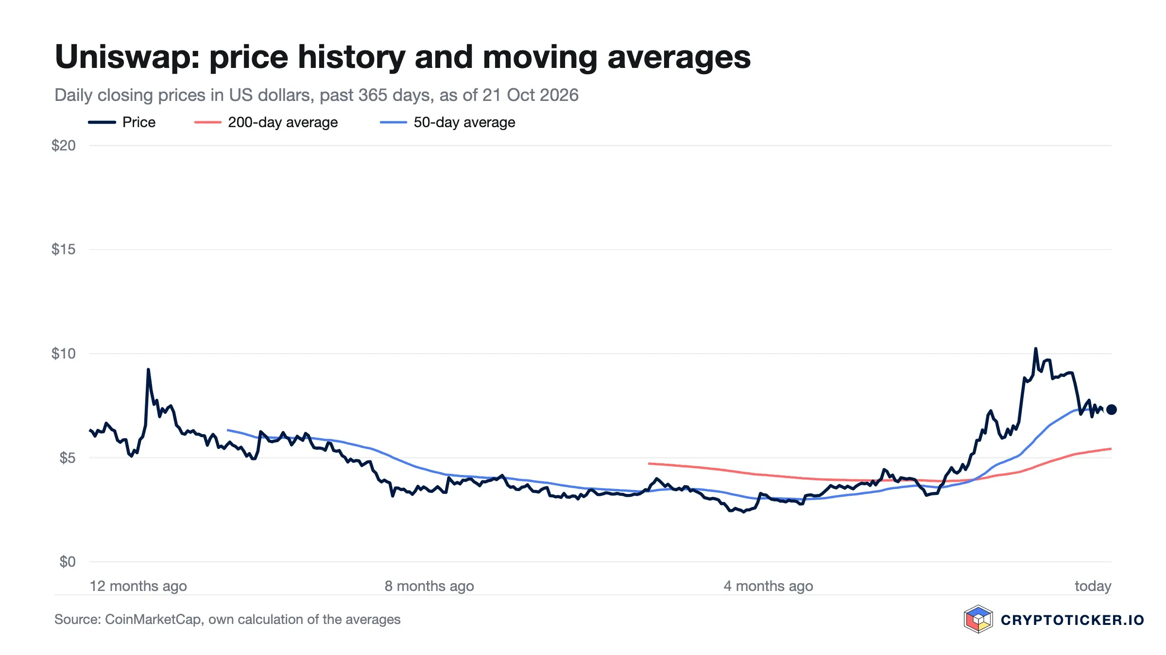 Line chart: Uniswap price over the past 365 days with 200-day and 50-day averages