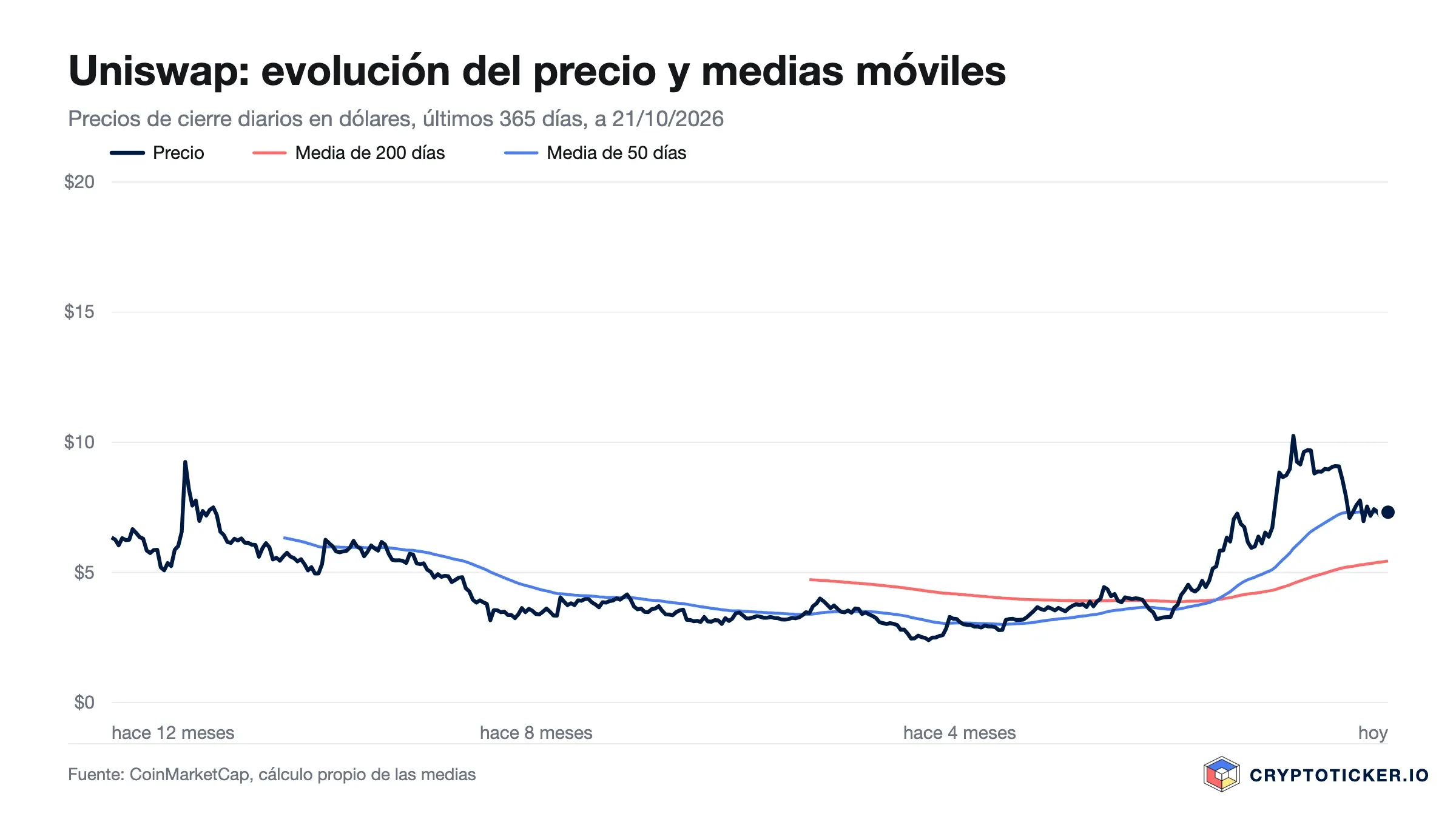 Gráfico de líneas: precio de Uniswap en los últimos 365 días con medias de 200 y 50 días