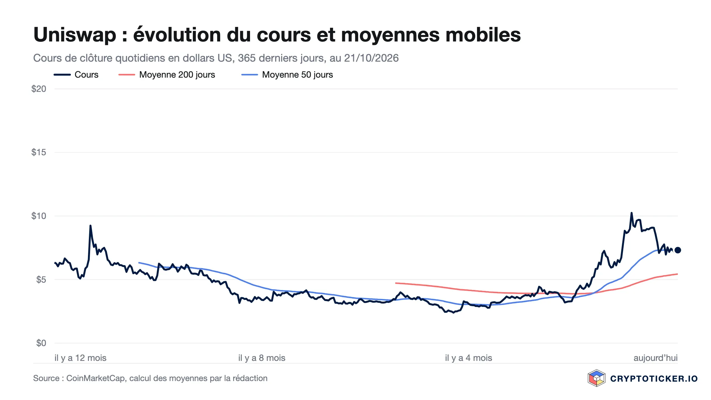 Graphique linéaire : cours du Uniswap sur les 365 derniers jours avec moyennes à 200 et 50 jours