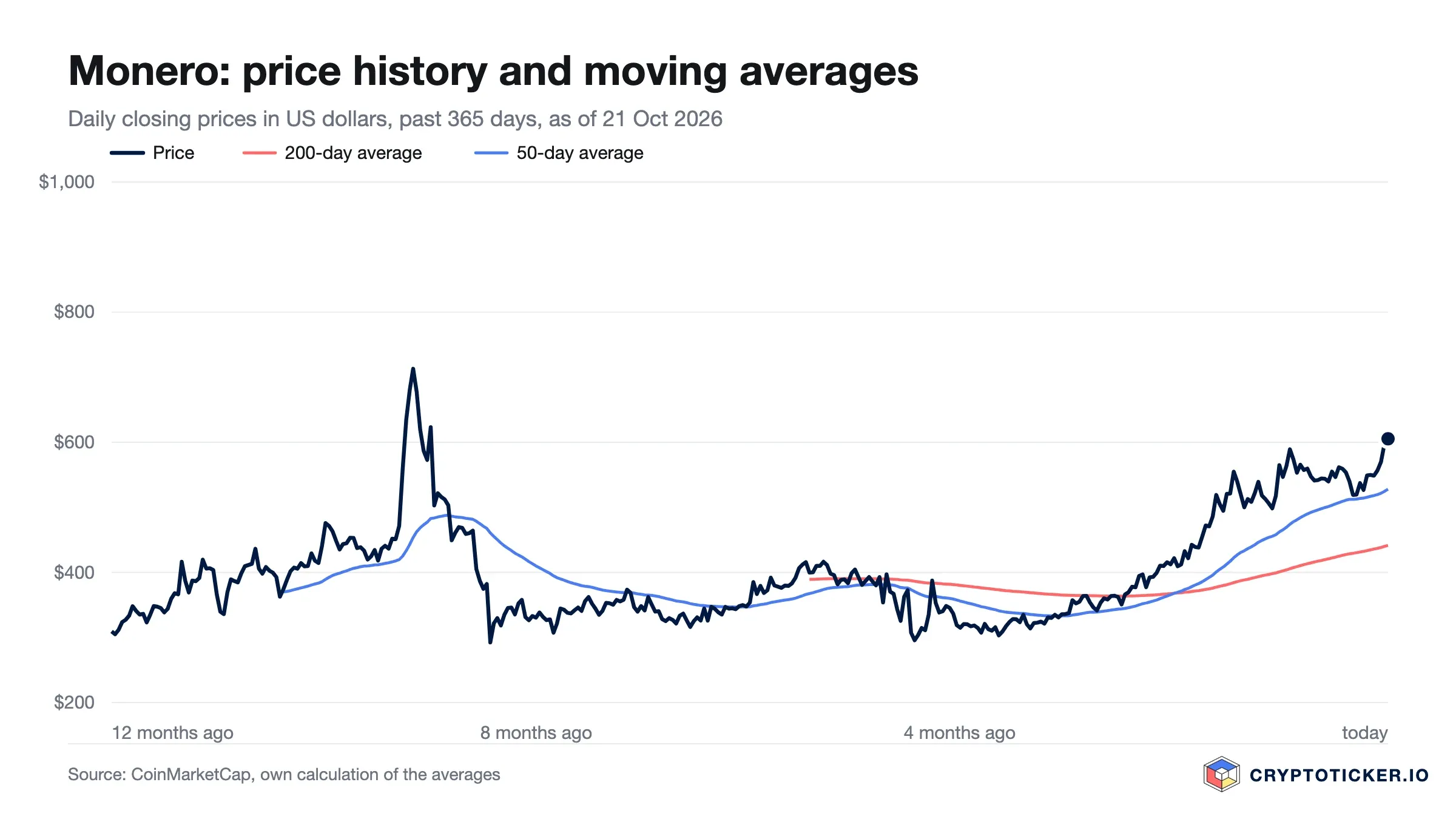 Line chart: Monero price over the past 365 days with 200-day and 50-day averages
