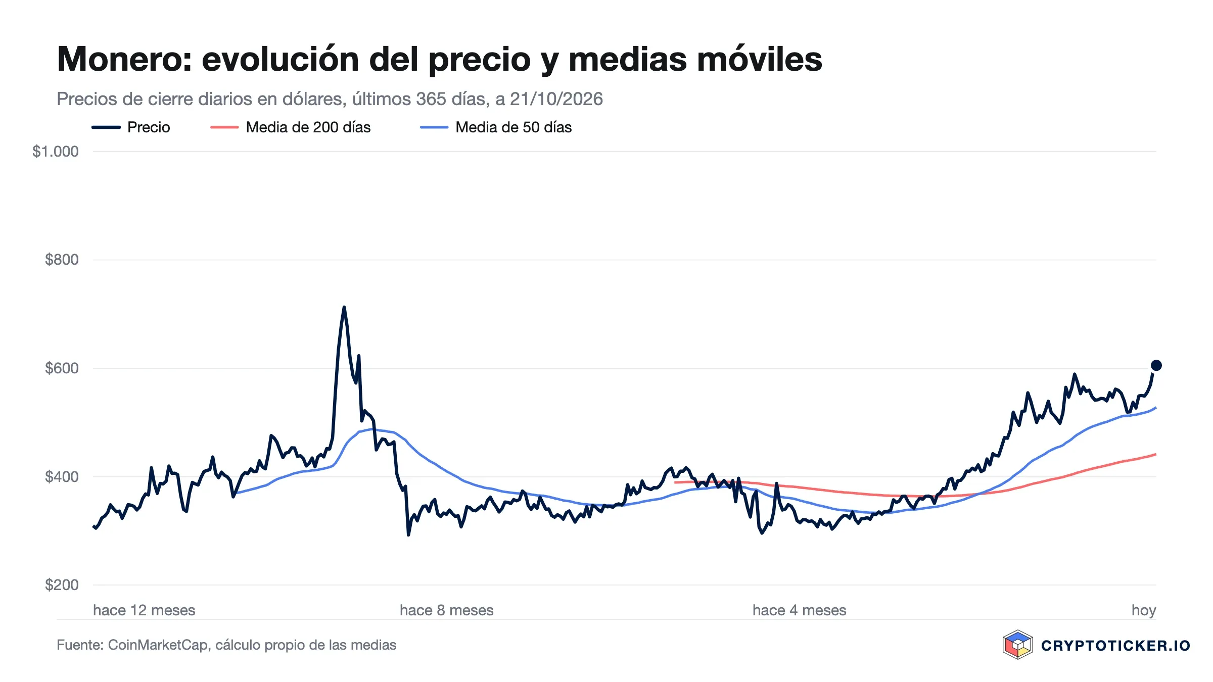 Gráfico de líneas: precio de Monero en los últimos 365 días con medias de 200 y 50 días