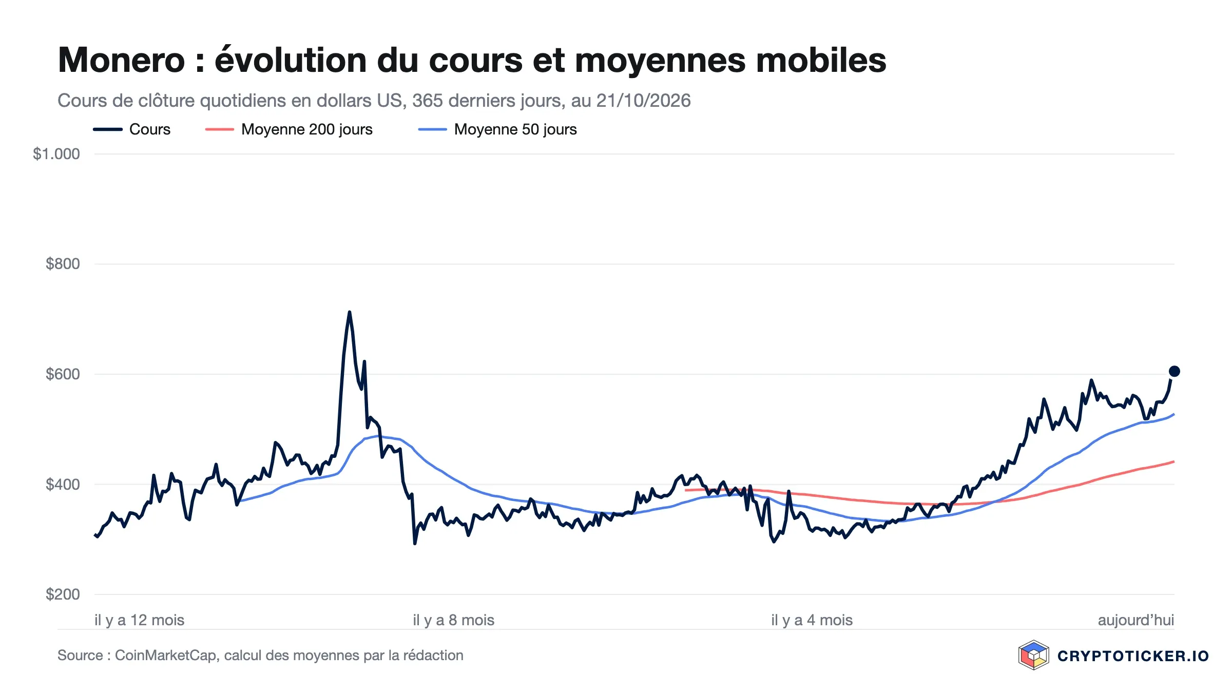 Graphique linéaire : cours du Monero sur les 365 derniers jours avec moyennes à 200 et 50 jours