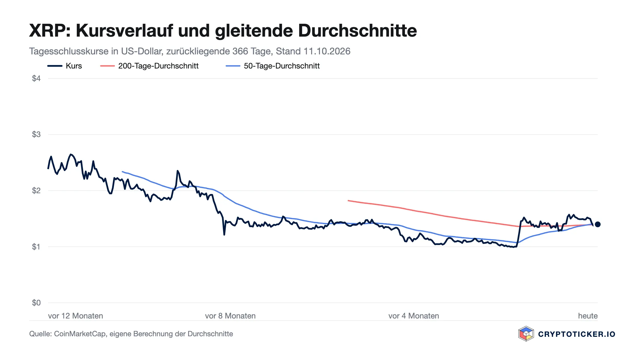 Liniendiagramm: XRP-Kursverlauf der vergangenen 366 Tage mit 200- und 50-Tage-Durchschnitt