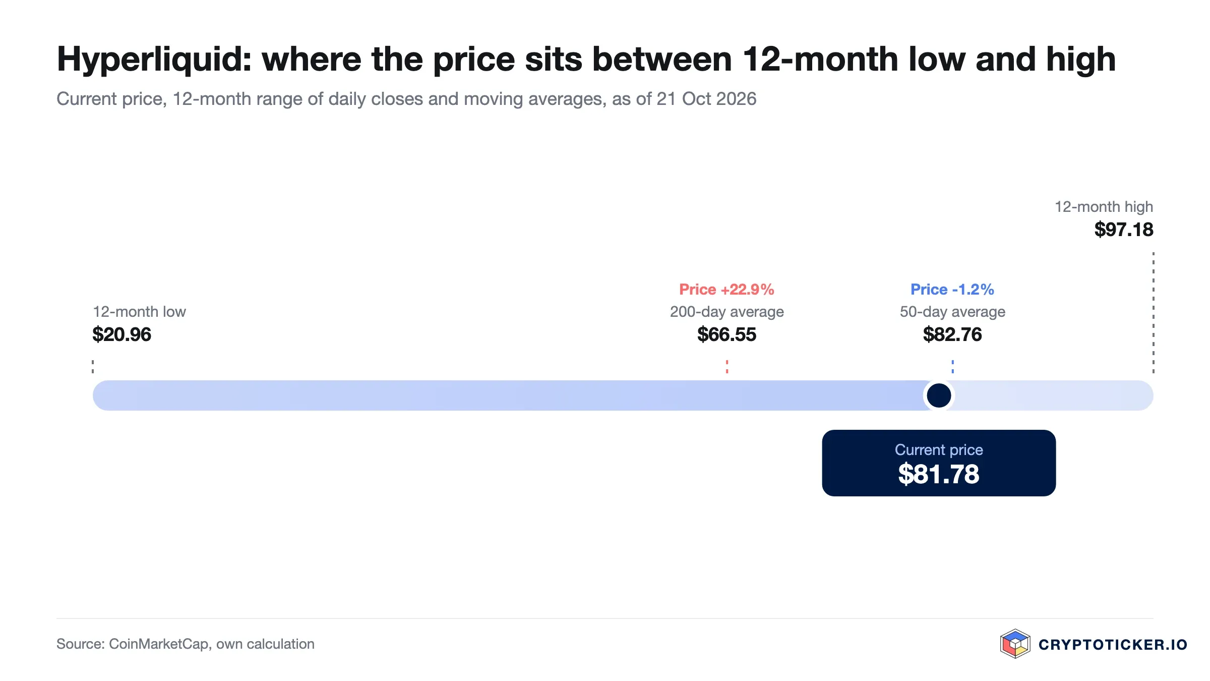 Chart: Hyperliquid price within its twelve-month range with 50-day and 200-day averages