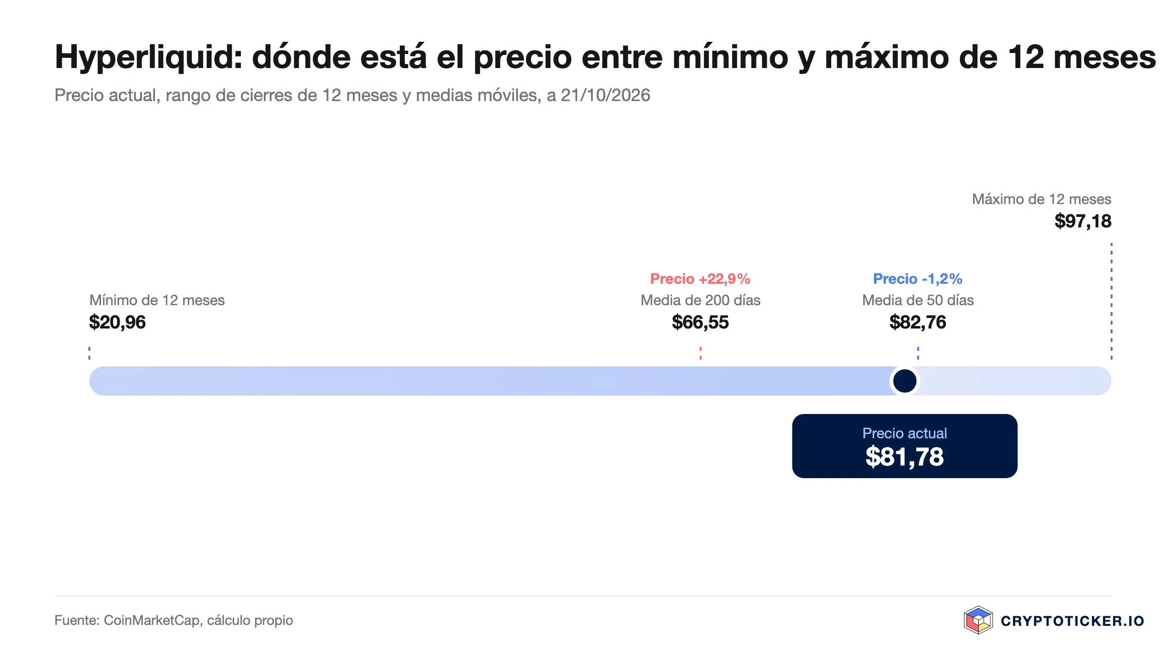 Gráfico: precio de Hyperliquid dentro de su rango de doce meses con medias de 50 y 200 días