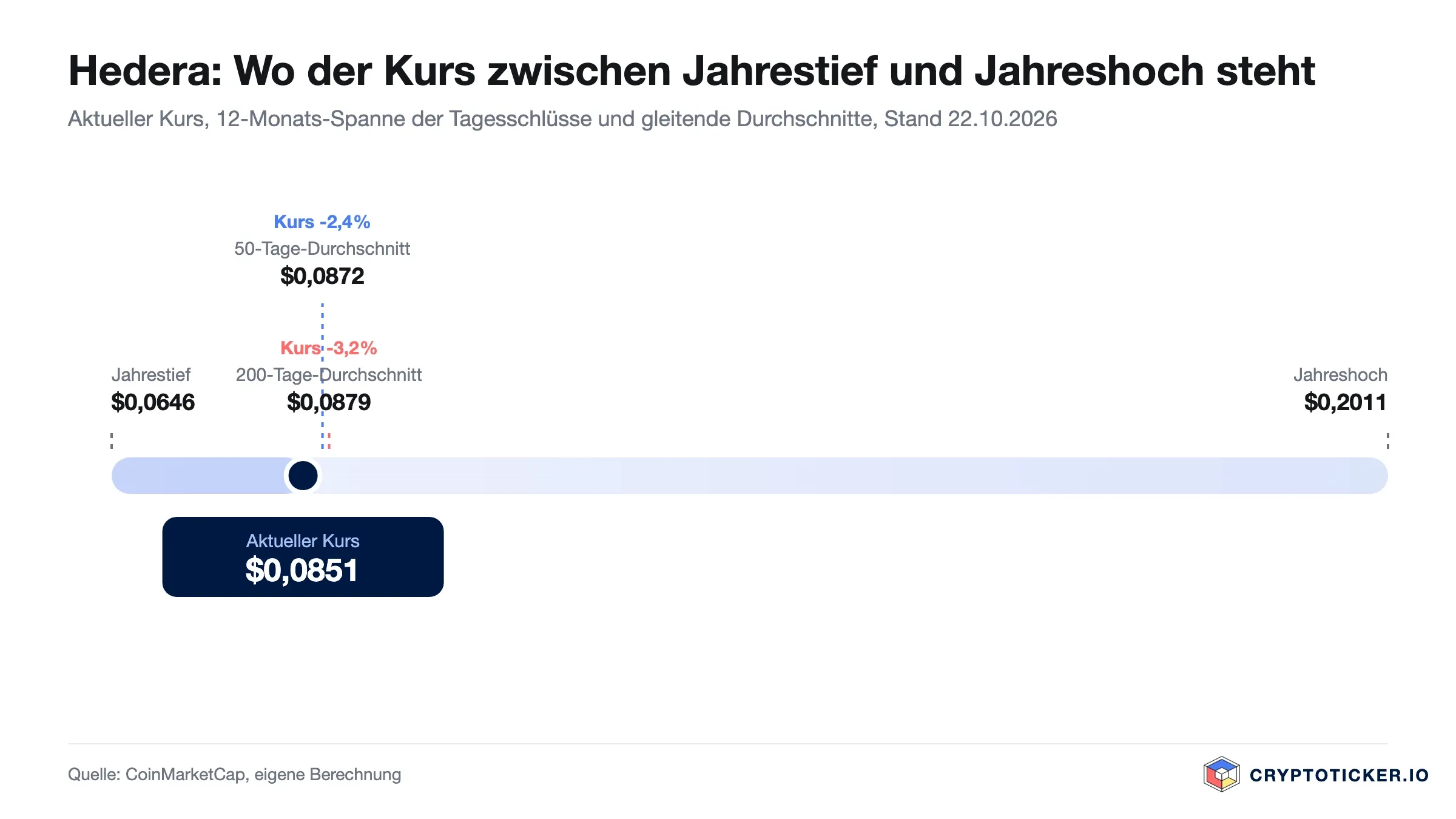 Grafik: Hedera-Kurs innerhalb der Zwölfmonatsspanne mit 50- und 200-Tage-Durchschnitt