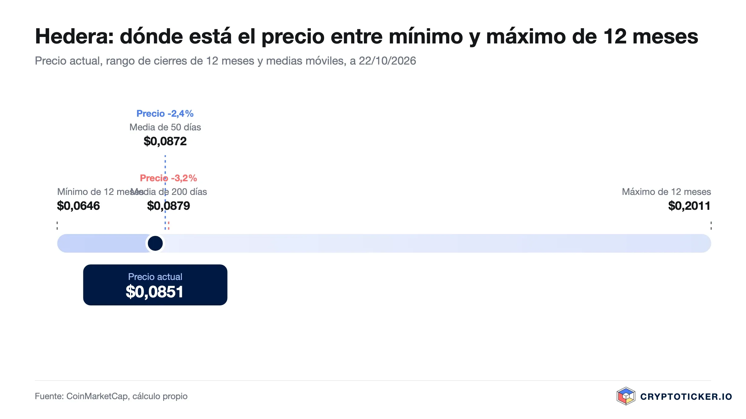 Gráfico: precio de Hedera dentro de su rango de doce meses con medias de 50 y 200 días