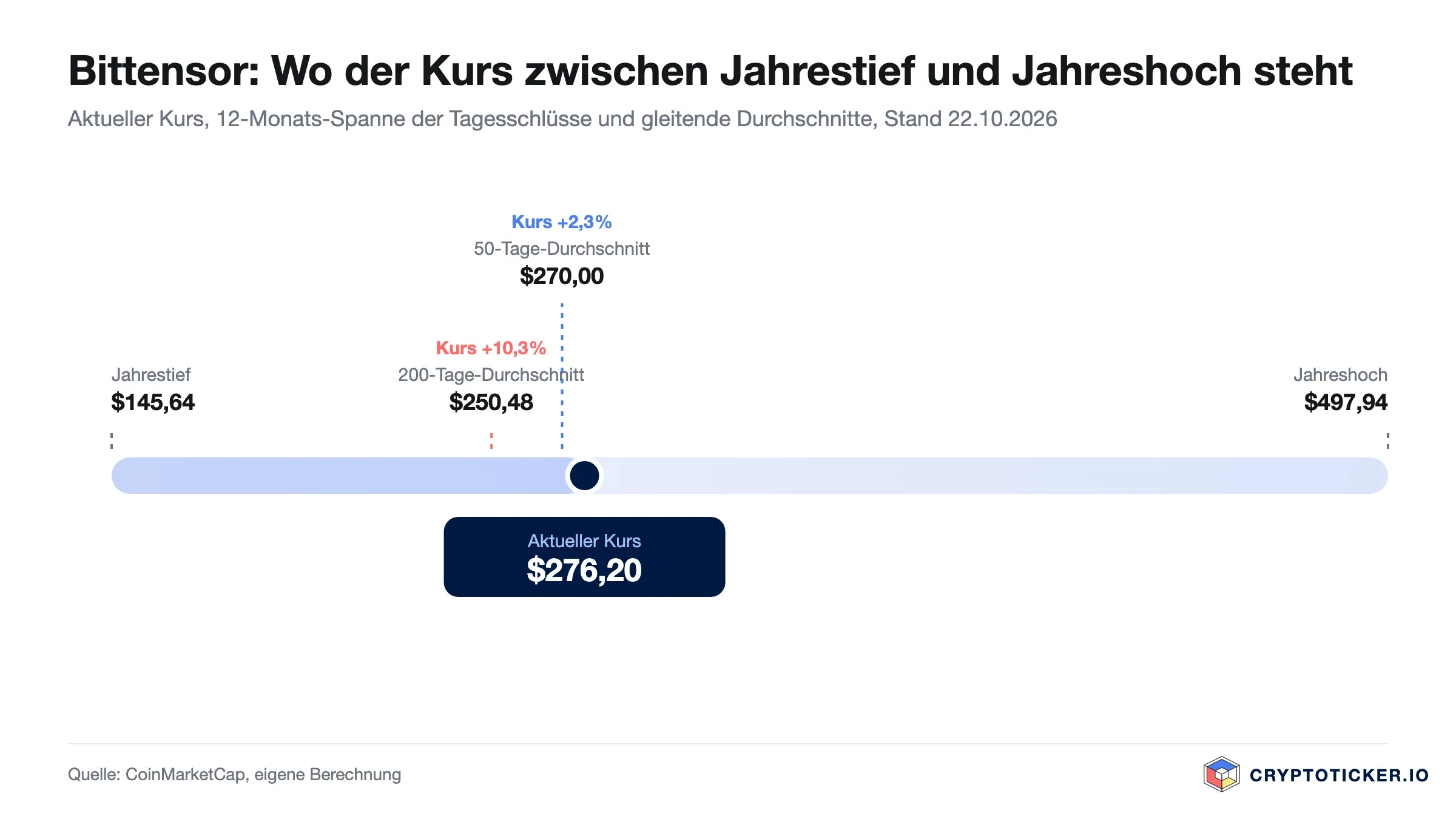 Grafik: Bittensor-Kurs innerhalb der Zwölfmonatsspanne mit 50- und 200-Tage-Durchschnitt