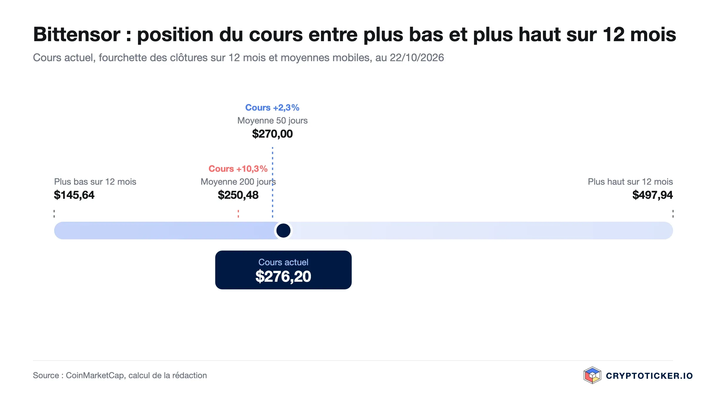 Graphique : cours du Bittensor dans sa fourchette sur douze mois avec moyennes à 50 et 200 jours