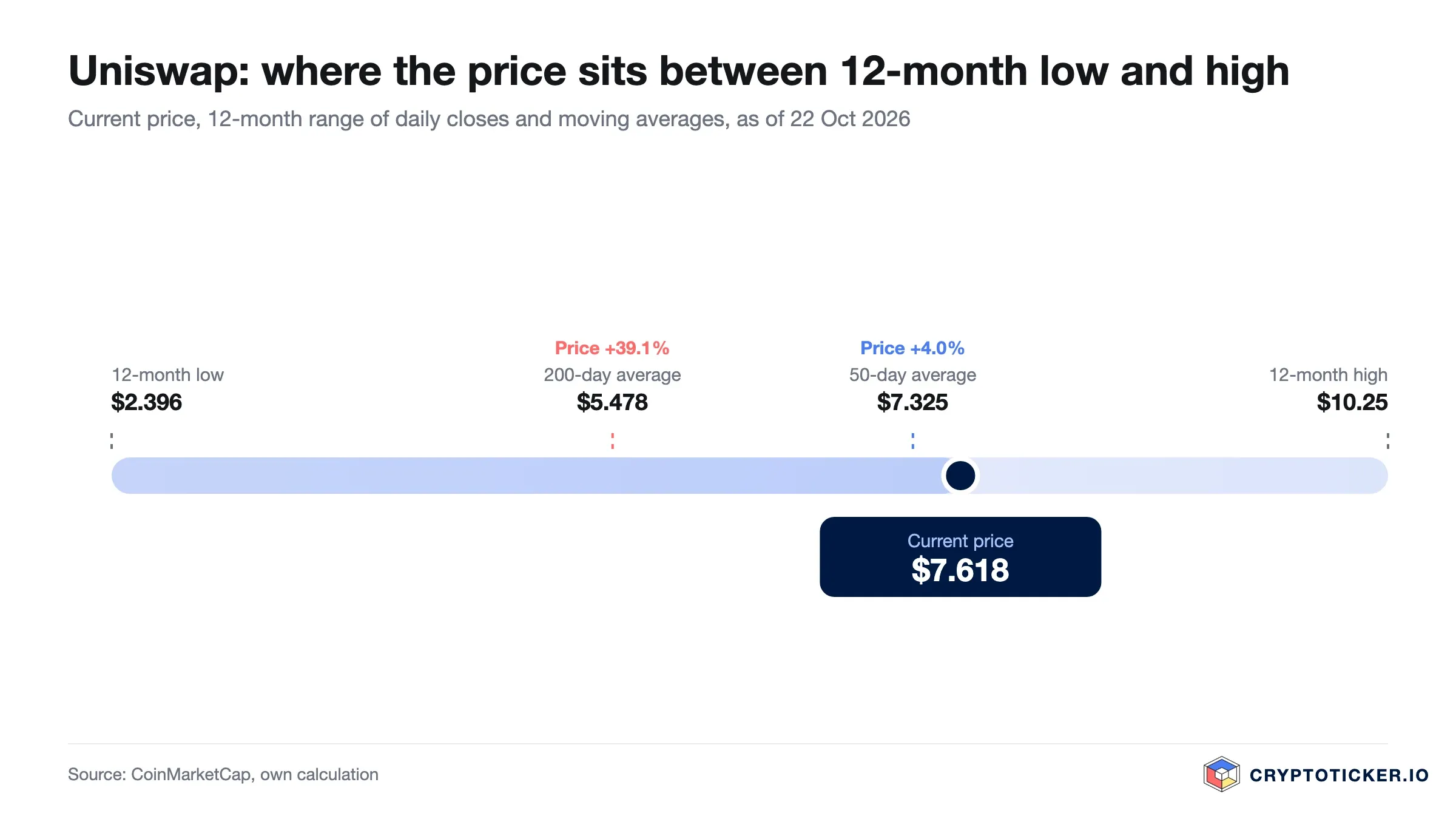 Chart: Uniswap price within its twelve-month range with 50-day and 200-day averages