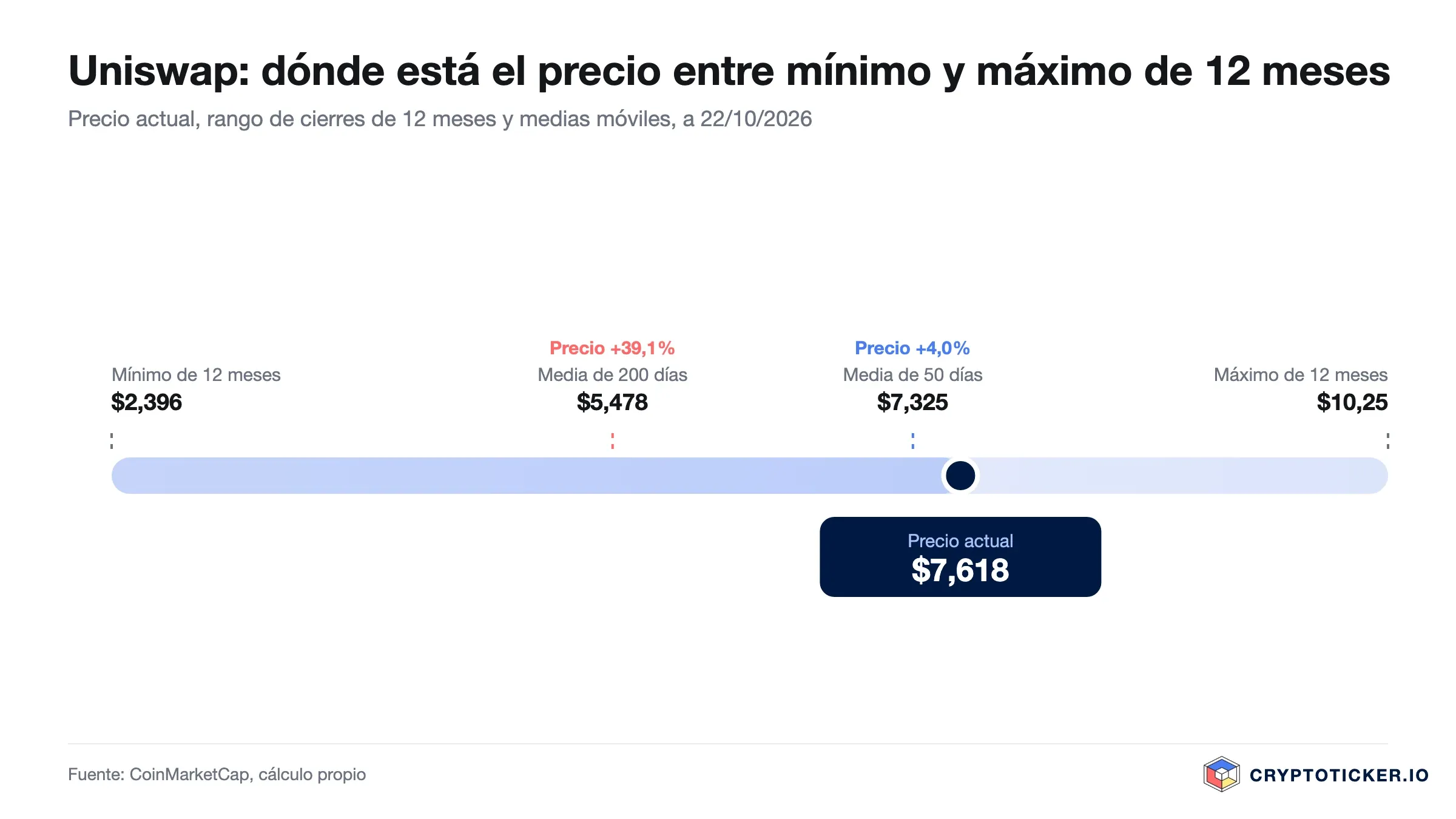 Gráfico: precio de Uniswap dentro de su rango de doce meses con medias de 50 y 200 días
