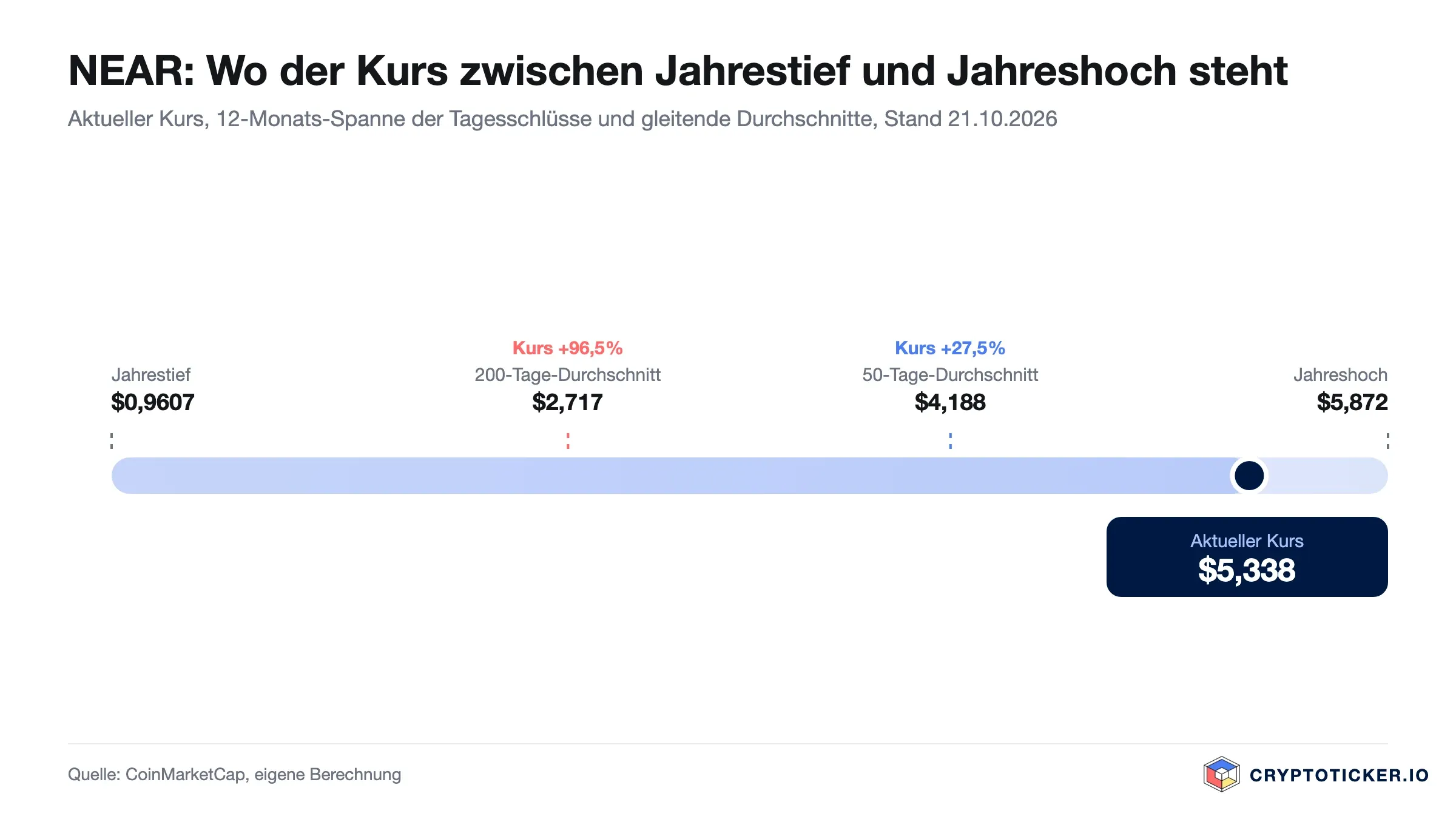 Grafik: NEAR-Kurs innerhalb der Zwölfmonatsspanne mit 50- und 200-Tage-Durchschnitt