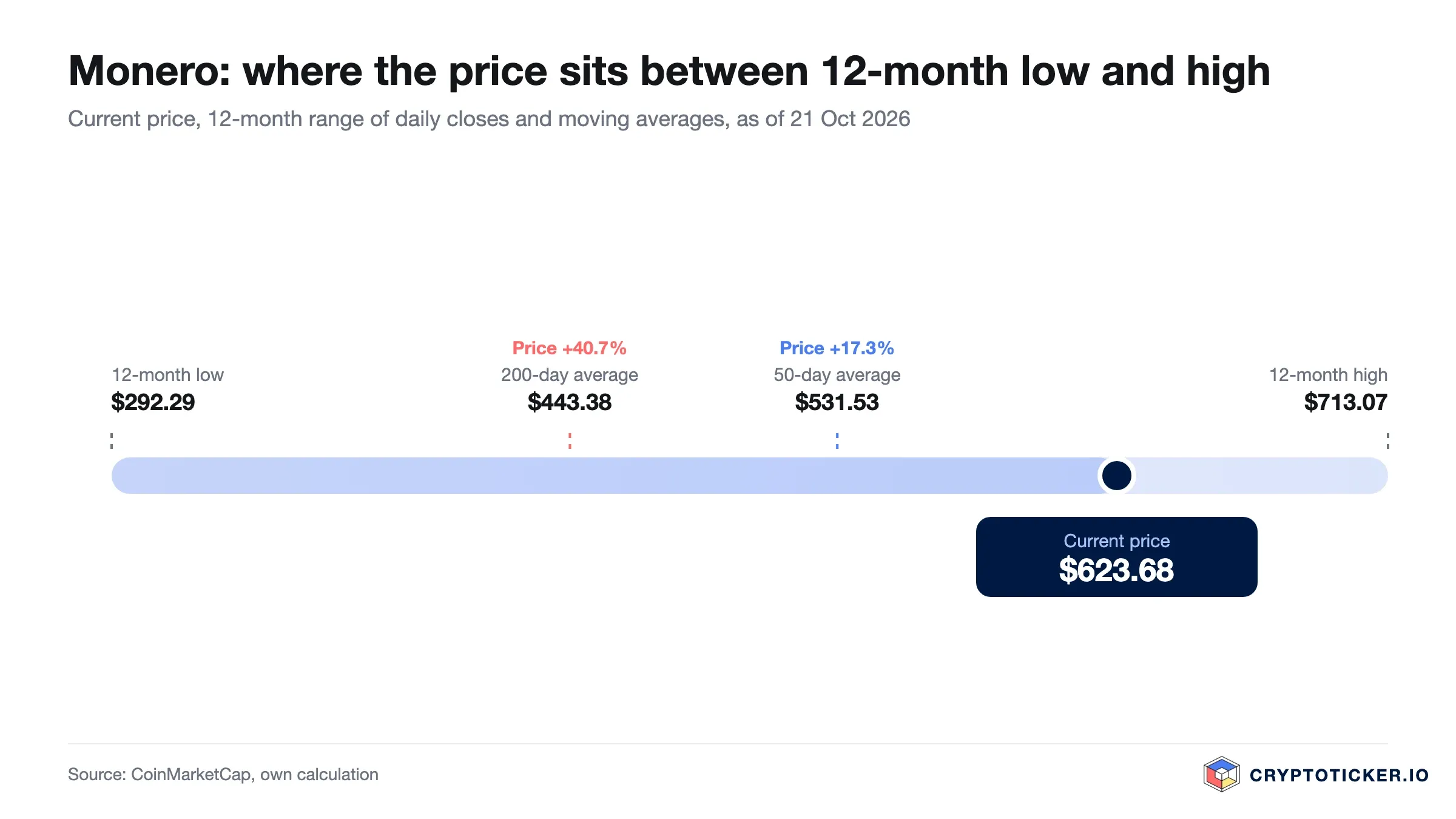 Chart: Monero price within its twelve-month range with 50-day and 200-day averages