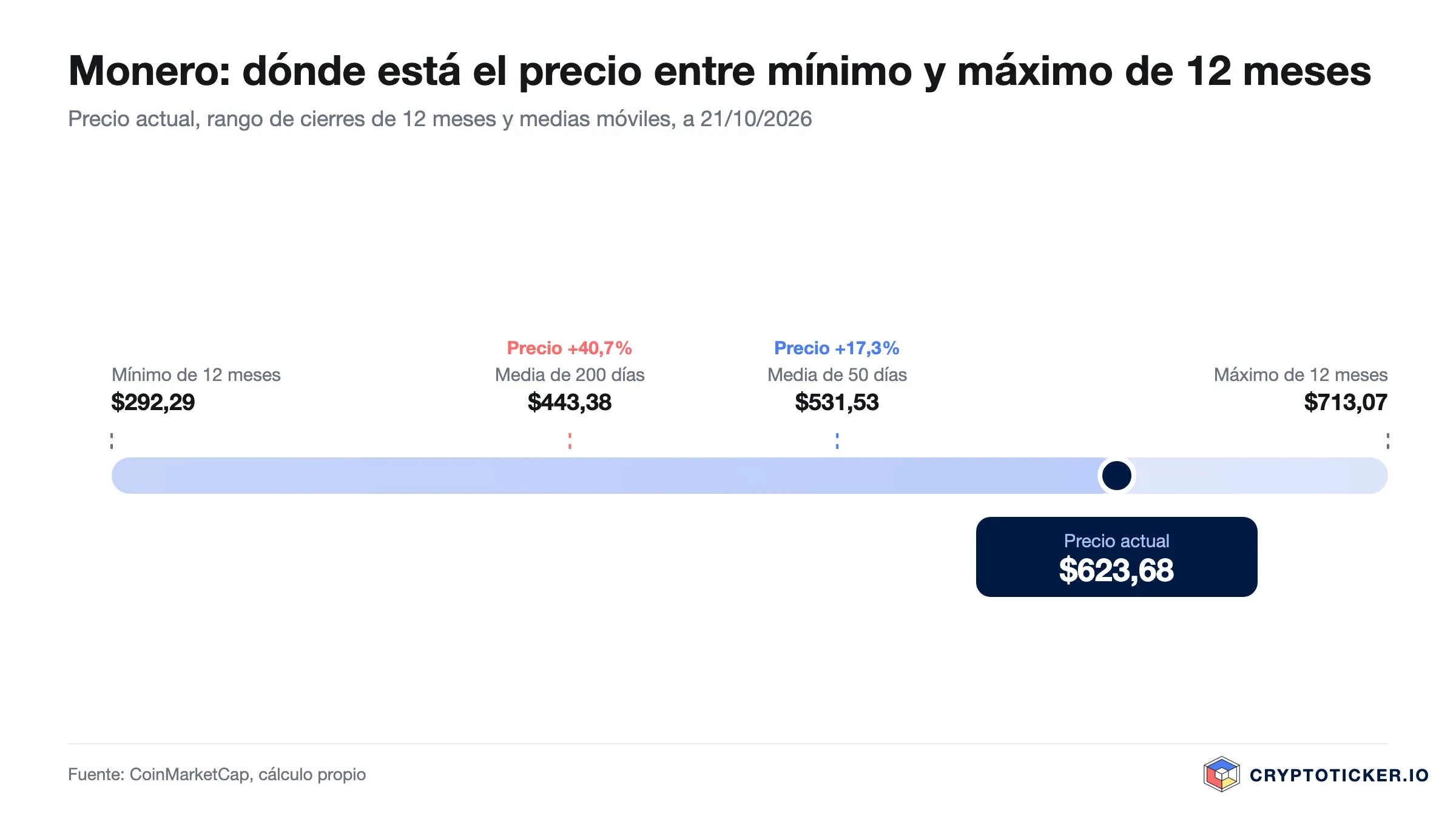 Gráfico: precio de Monero dentro de su rango de doce meses con medias de 50 y 200 días