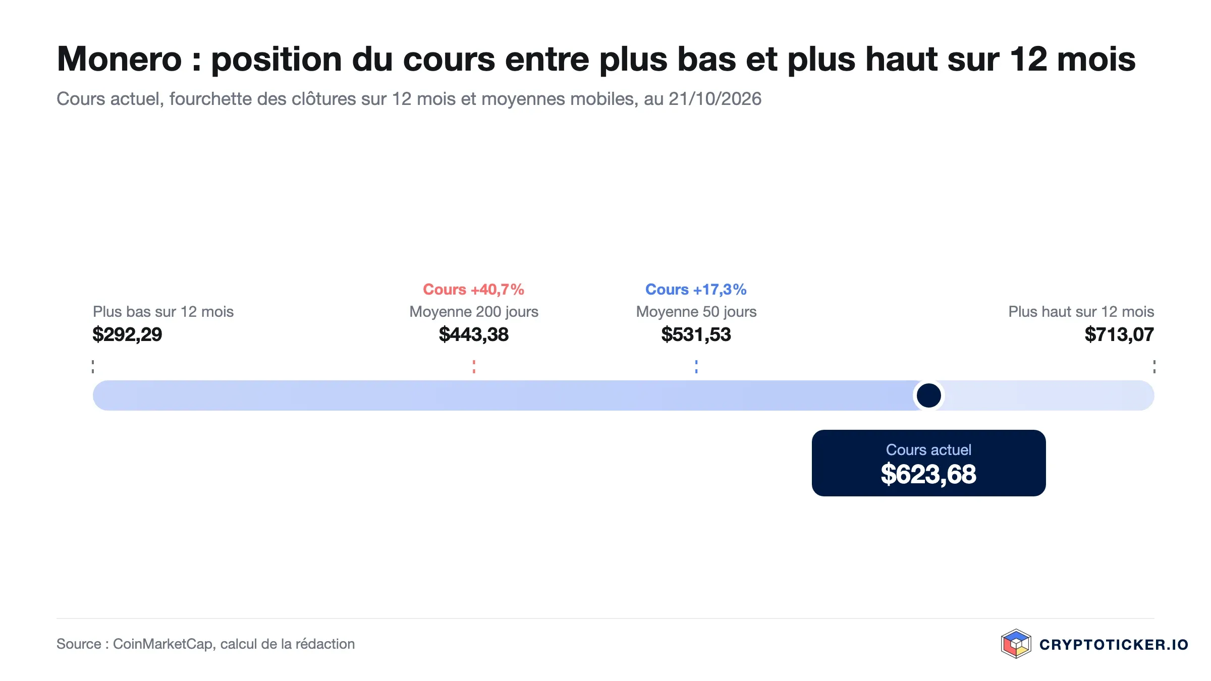 Graphique : cours du Monero dans sa fourchette sur douze mois avec moyennes à 50 et 200 jours
