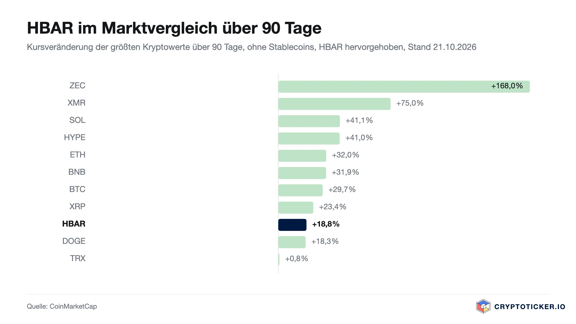 Balkengrafik: 90-Tage-Kursveränderung der größten Kryptowerte, HBAR hervorgehoben