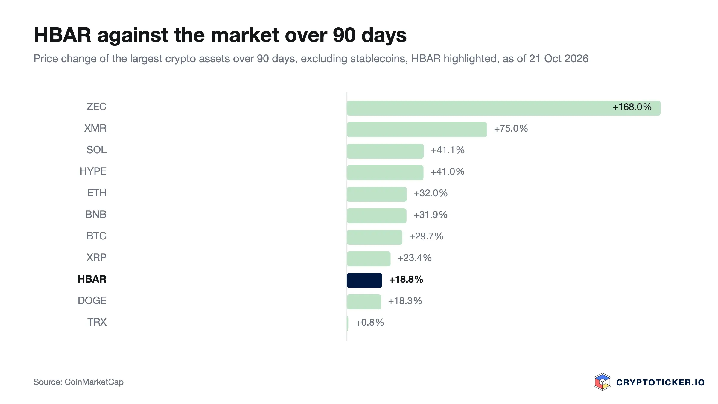 Bar chart: 90-day price change of the largest crypto assets, HBAR highlighted