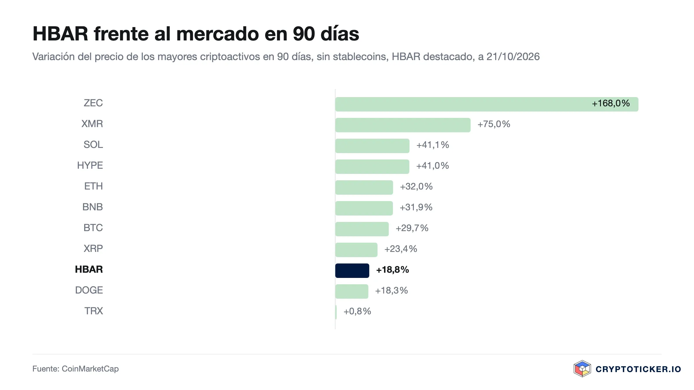 Gráfico de barras: variación a 90 días de los mayores criptoactivos, HBAR destacado