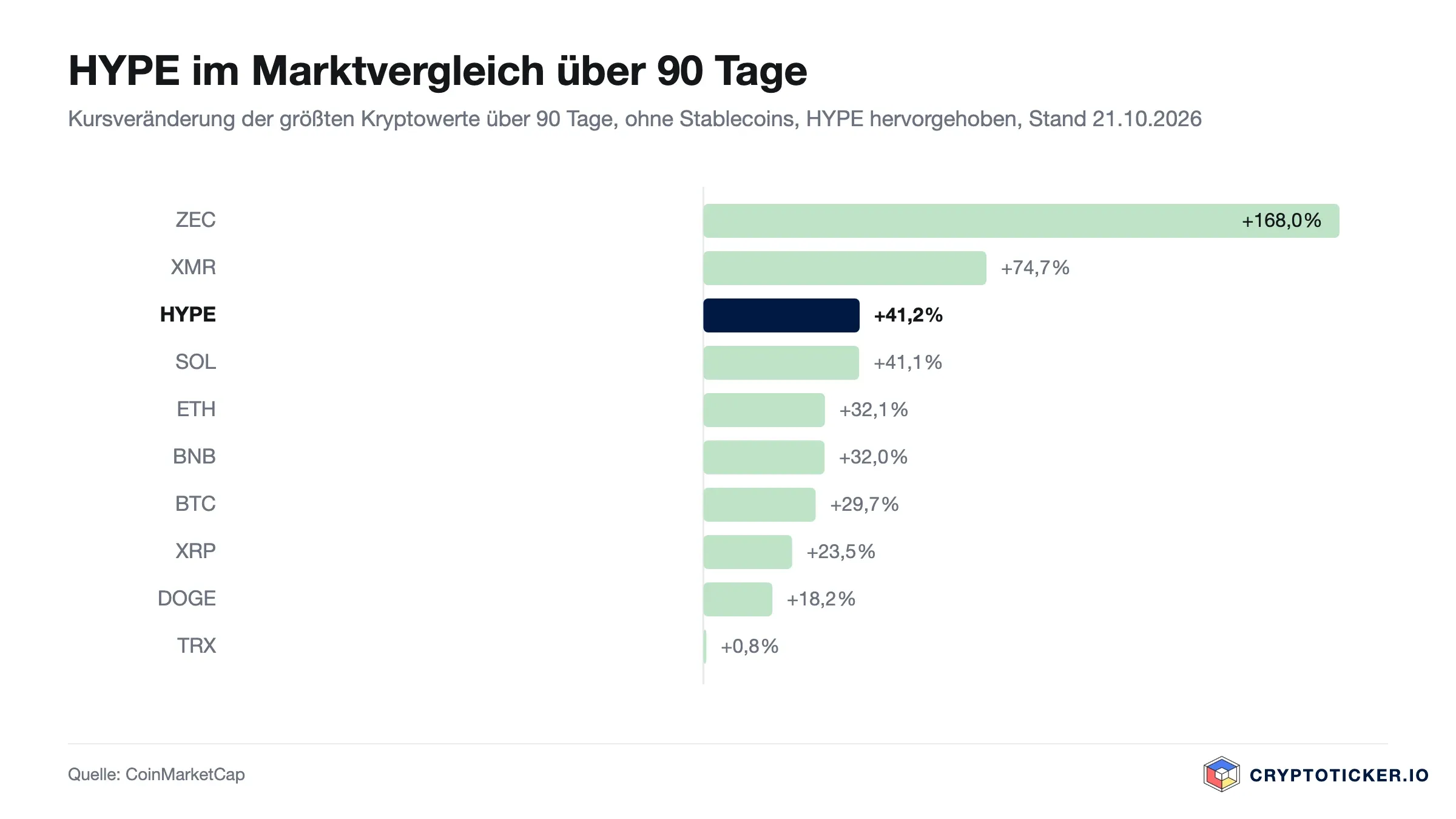 Balkengrafik: 90-Tage-Kursveränderung der größten Kryptowerte, HYPE hervorgehoben