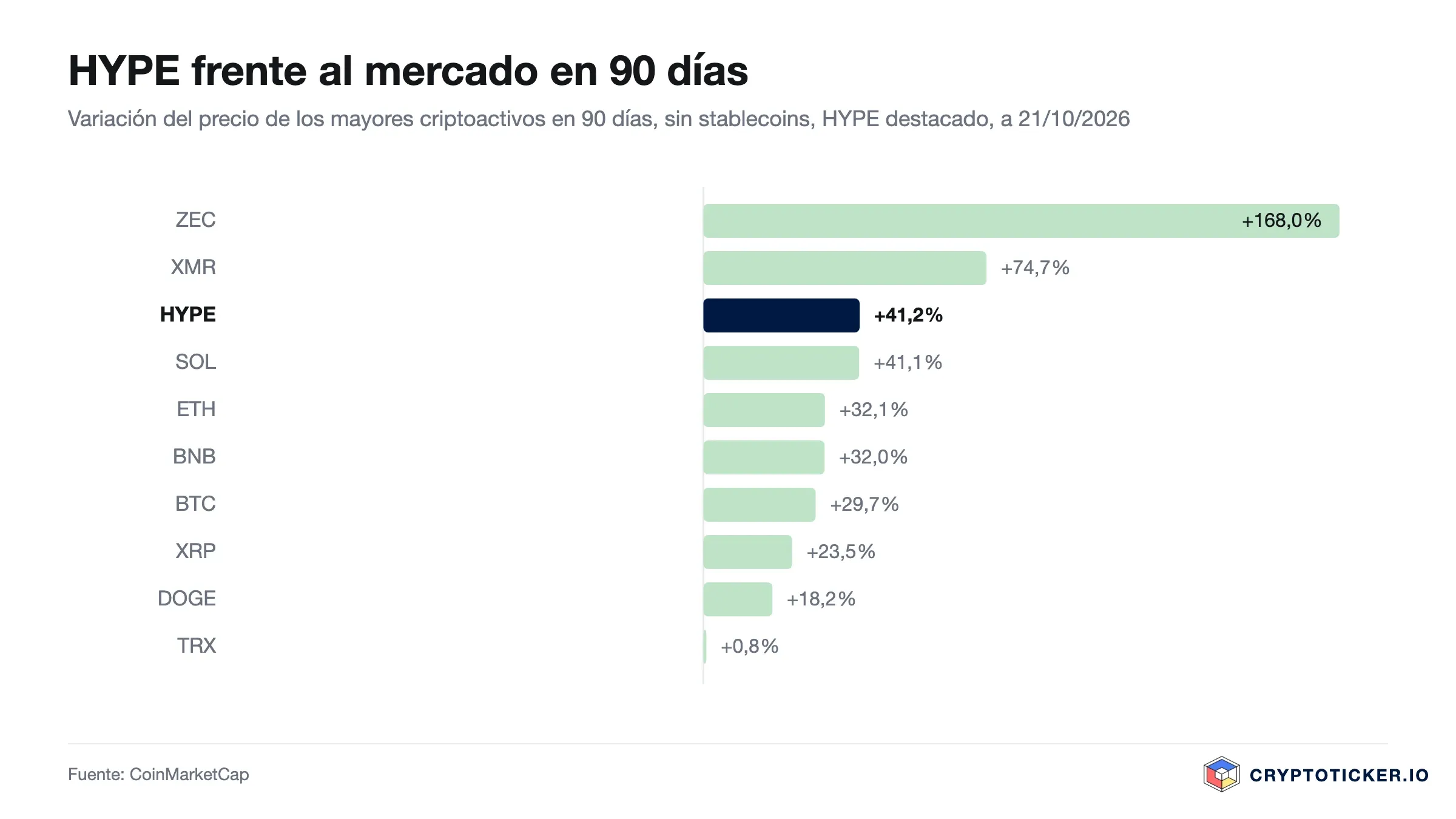 Gráfico de barras: variación a 90 días de los mayores criptoactivos, HYPE destacado