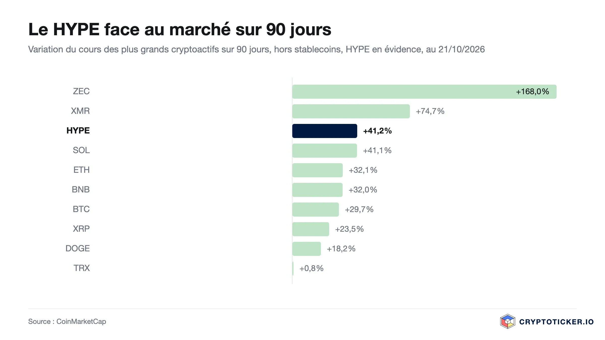 Graphique en barres : variation sur 90 jours des plus grands cryptoactifs, HYPE en évidence