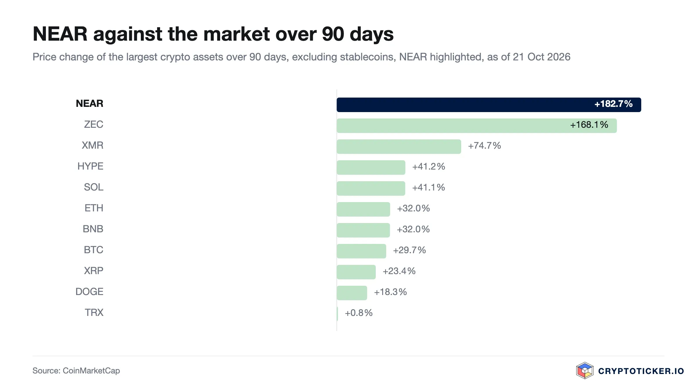 Bar chart: 90-day price change of the largest crypto assets, NEAR highlighted