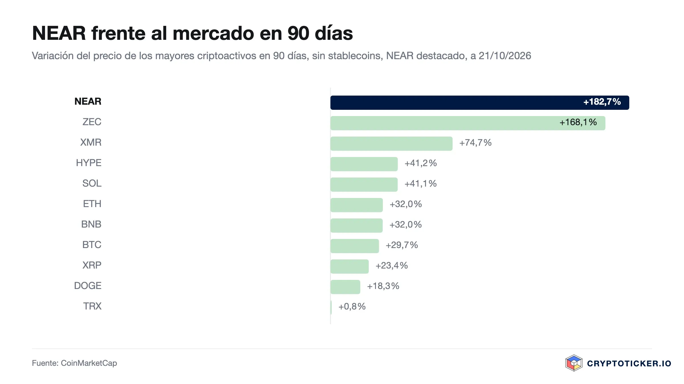 Gráfico de barras: variación a 90 días de los mayores criptoactivos, NEAR destacado