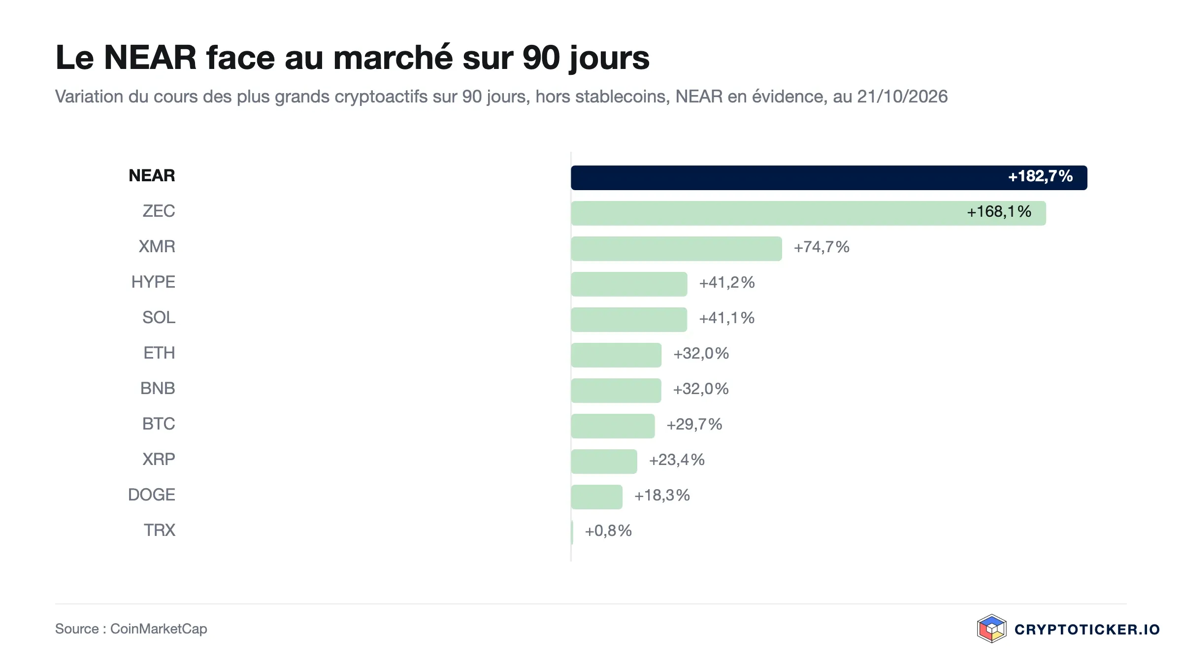 Graphique en barres : variation sur 90 jours des plus grands cryptoactifs, NEAR en évidence