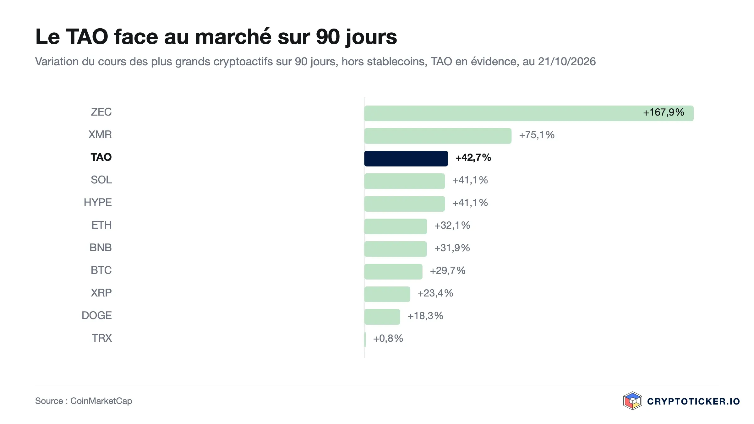 Graphique en barres : variation sur 90 jours des plus grands cryptoactifs, TAO en évidence