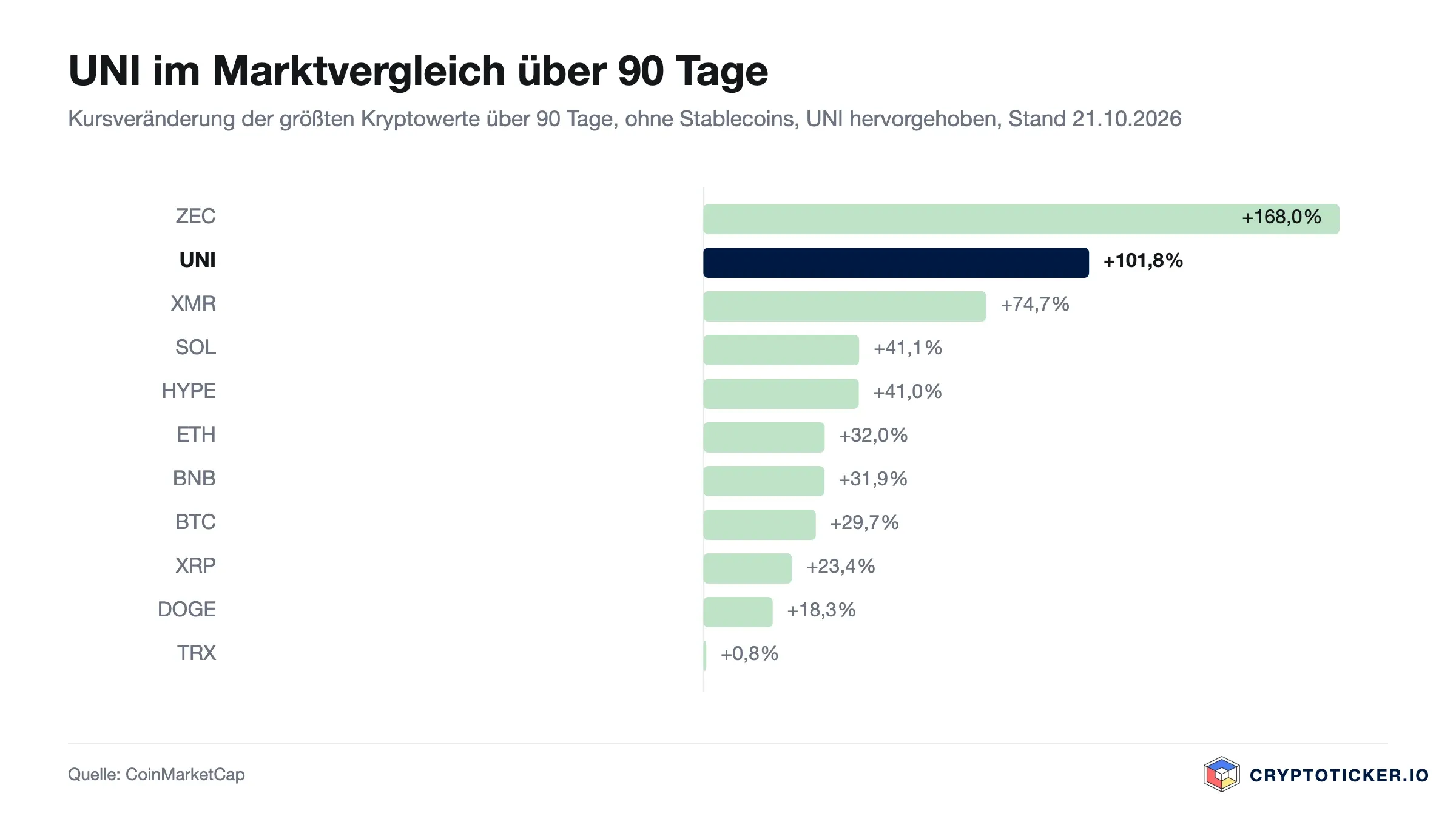 Balkengrafik: 90-Tage-Kursveränderung der größten Kryptowerte, UNI hervorgehoben