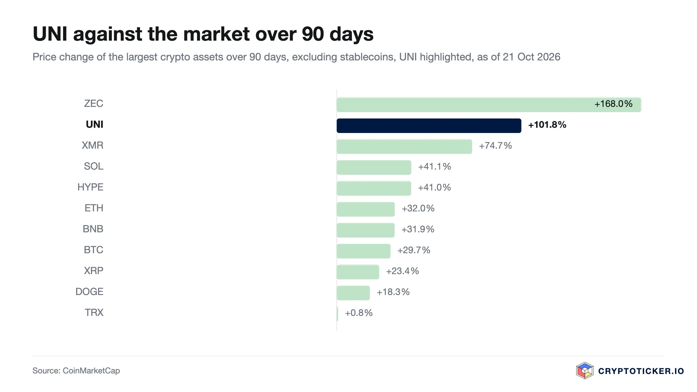 Bar chart: 90-day price change of the largest crypto assets, UNI highlighted