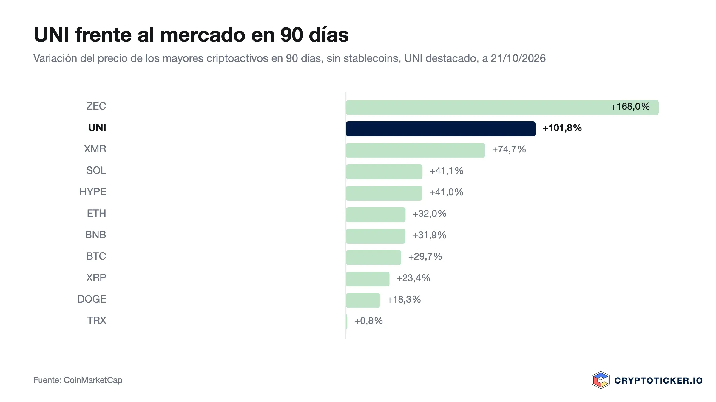 Gráfico de barras: variación a 90 días de los mayores criptoactivos, UNI destacado