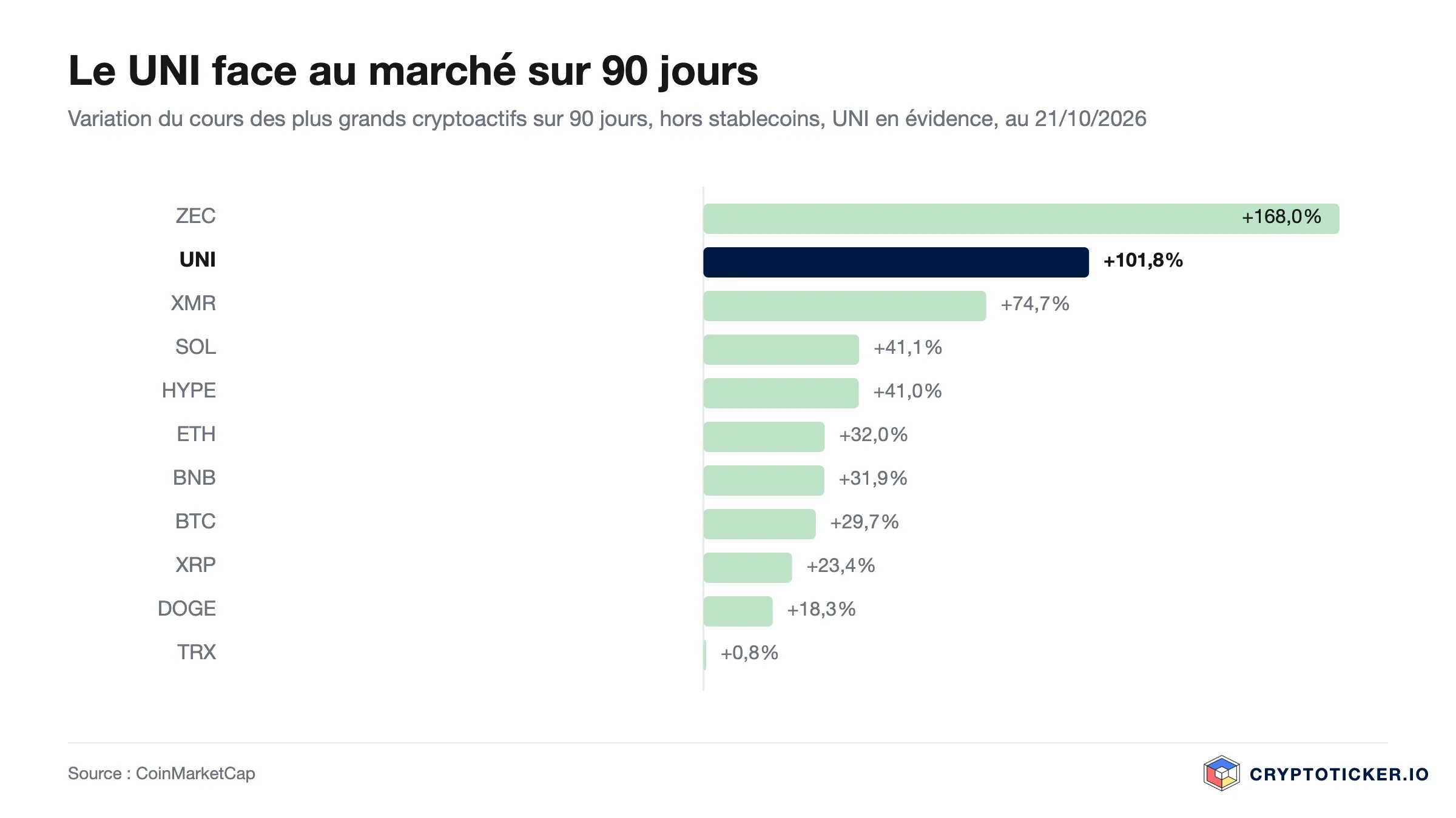Graphique en barres : variation sur 90 jours des plus grands cryptoactifs, UNI en évidence