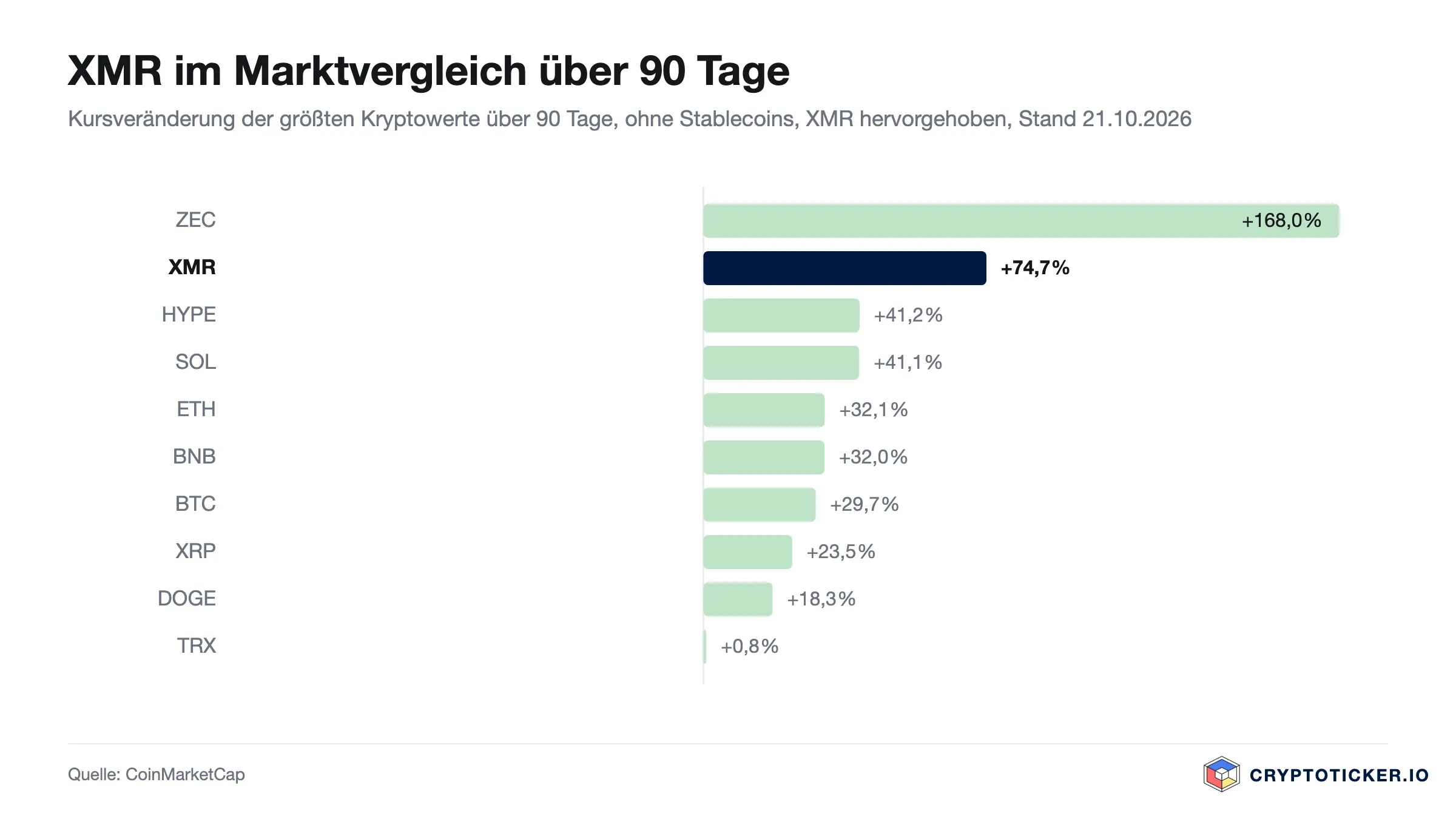 Balkengrafik: 90-Tage-Kursveränderung der größten Kryptowerte, XMR hervorgehoben