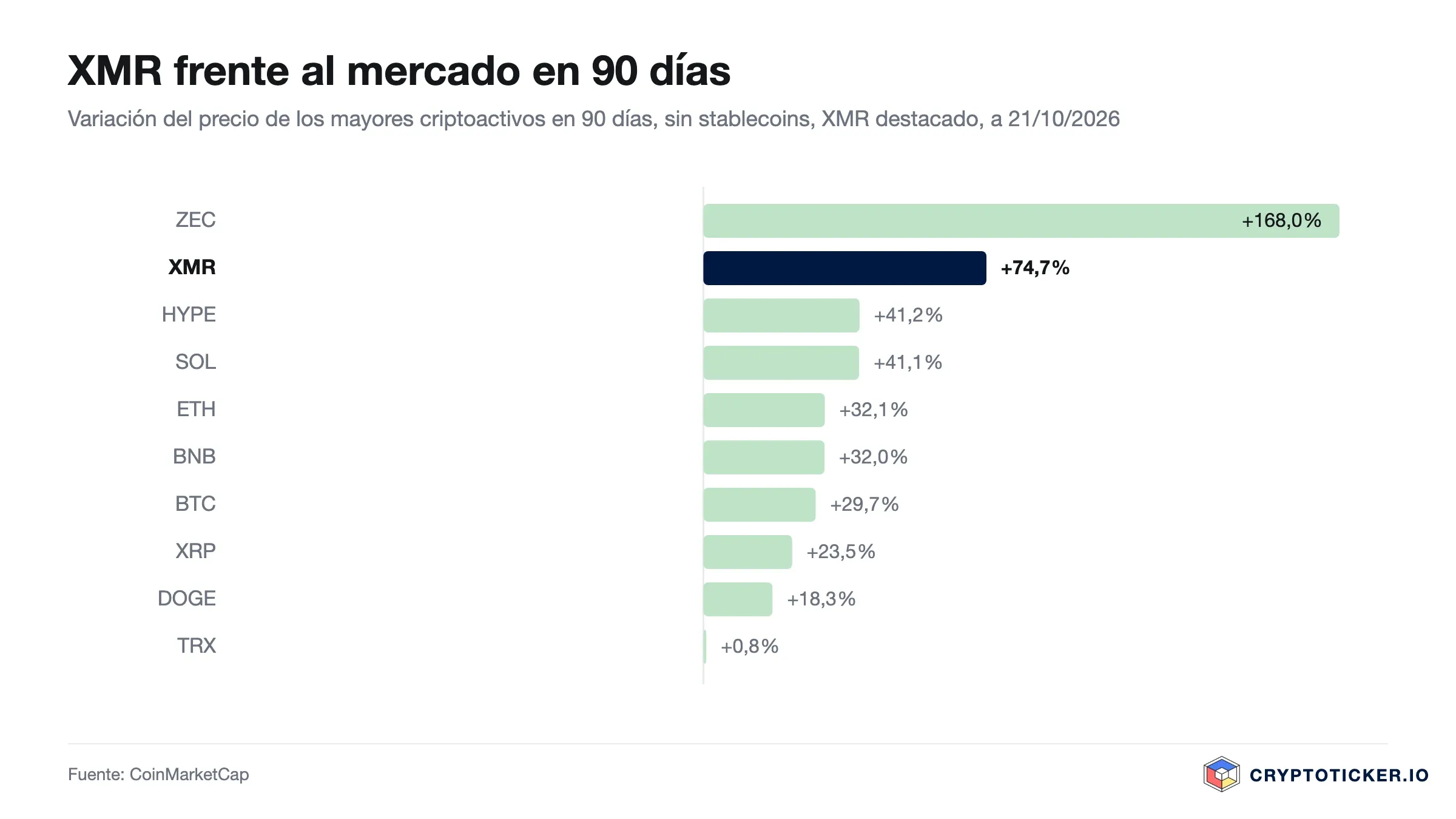 Gráfico de barras: variación a 90 días de los mayores criptoactivos, XMR destacado