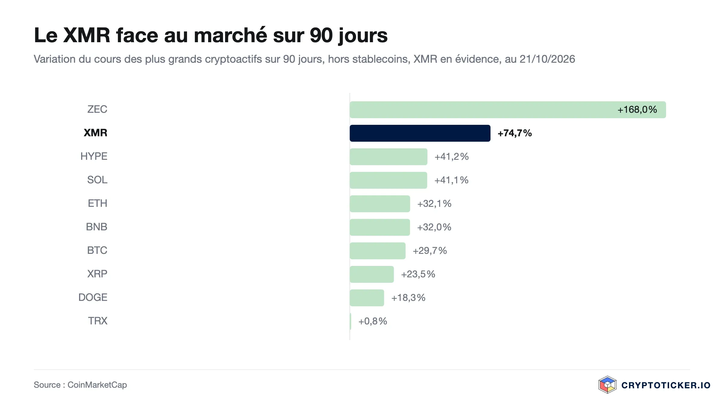 Graphique en barres : variation sur 90 jours des plus grands cryptoactifs, XMR en évidence