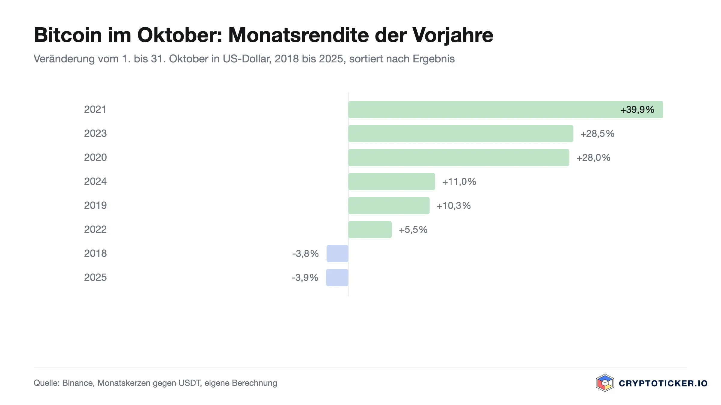 Balkendiagramm: Bitcoin-Kursveränderung im Oktober der Jahre 2018 bis 2025