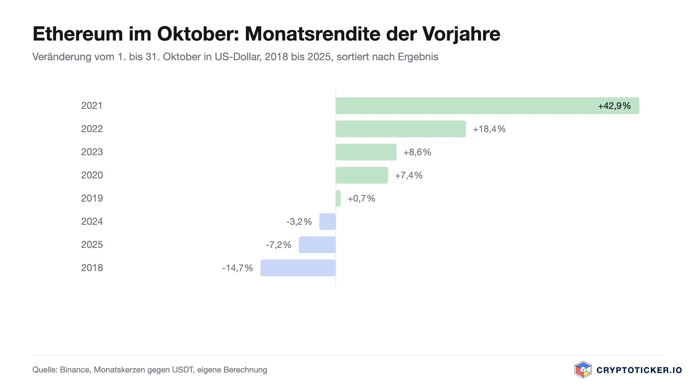 Balkendiagramm: Ethereum-Kursveränderung im Oktober der Jahre 2018 bis 2025