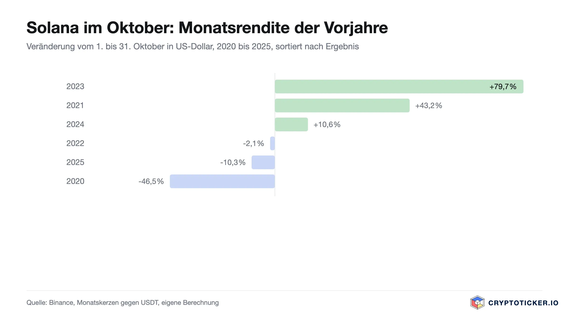 Balkendiagramm: Solana-Kursveränderung im Oktober der Jahre 2020 bis 2025