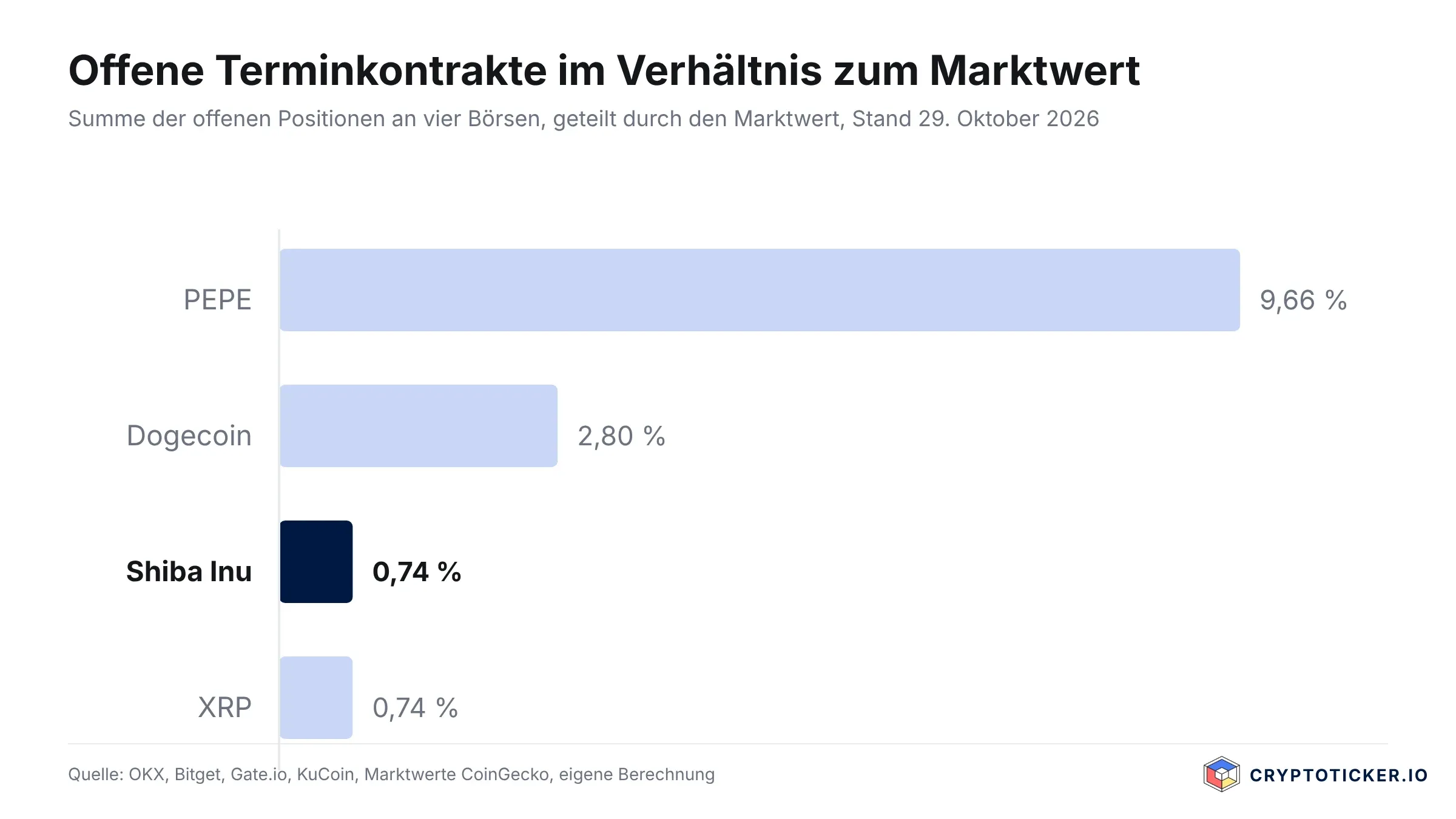 Balkendiagramm: Offene Terminkontrakte im Verhältnis zum Marktwert, PEPE 9,66 Prozent, Dogecoin 2,80 Prozent, Shiba Inu 0,74 Prozent, XRP 0,74 Prozent
