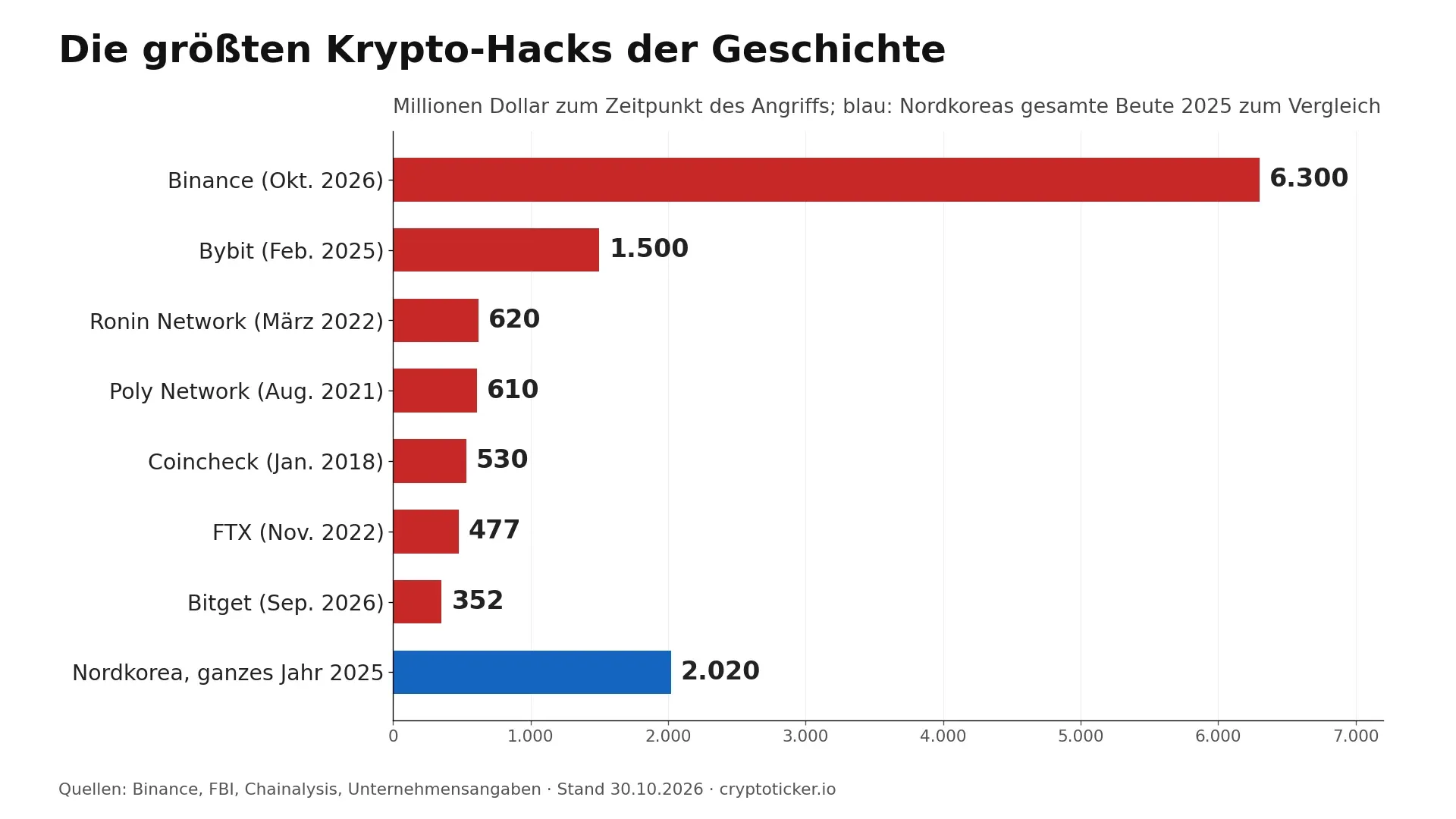 Balkendiagramm der größten Krypto-Hacks in Millionen Dollar: Binance 6.300, Bybit 1.500, Ronin 620, Poly Network 610, Coincheck 530, FTX 477, Bitget 352; zum Vergleich Nordkoreas Beute 2025: 2.020