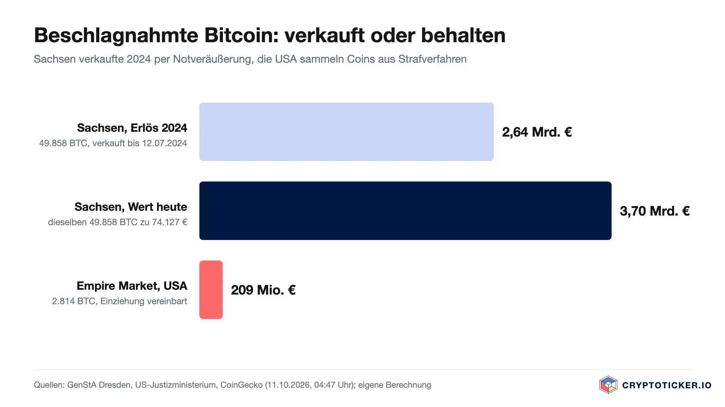 Balkendiagramm: Sachsen erlöste 2024 2,64 Milliarden Euro, dieselben Bitcoin wären heute 3,70 Milliarden Euro wert, Empire Market 209 Millionen Euro
